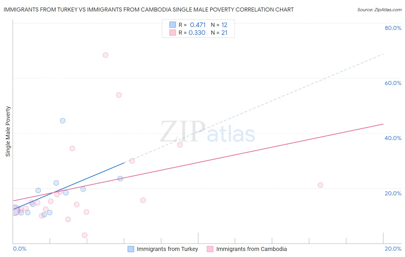Immigrants from Turkey vs Immigrants from Cambodia Single Male Poverty