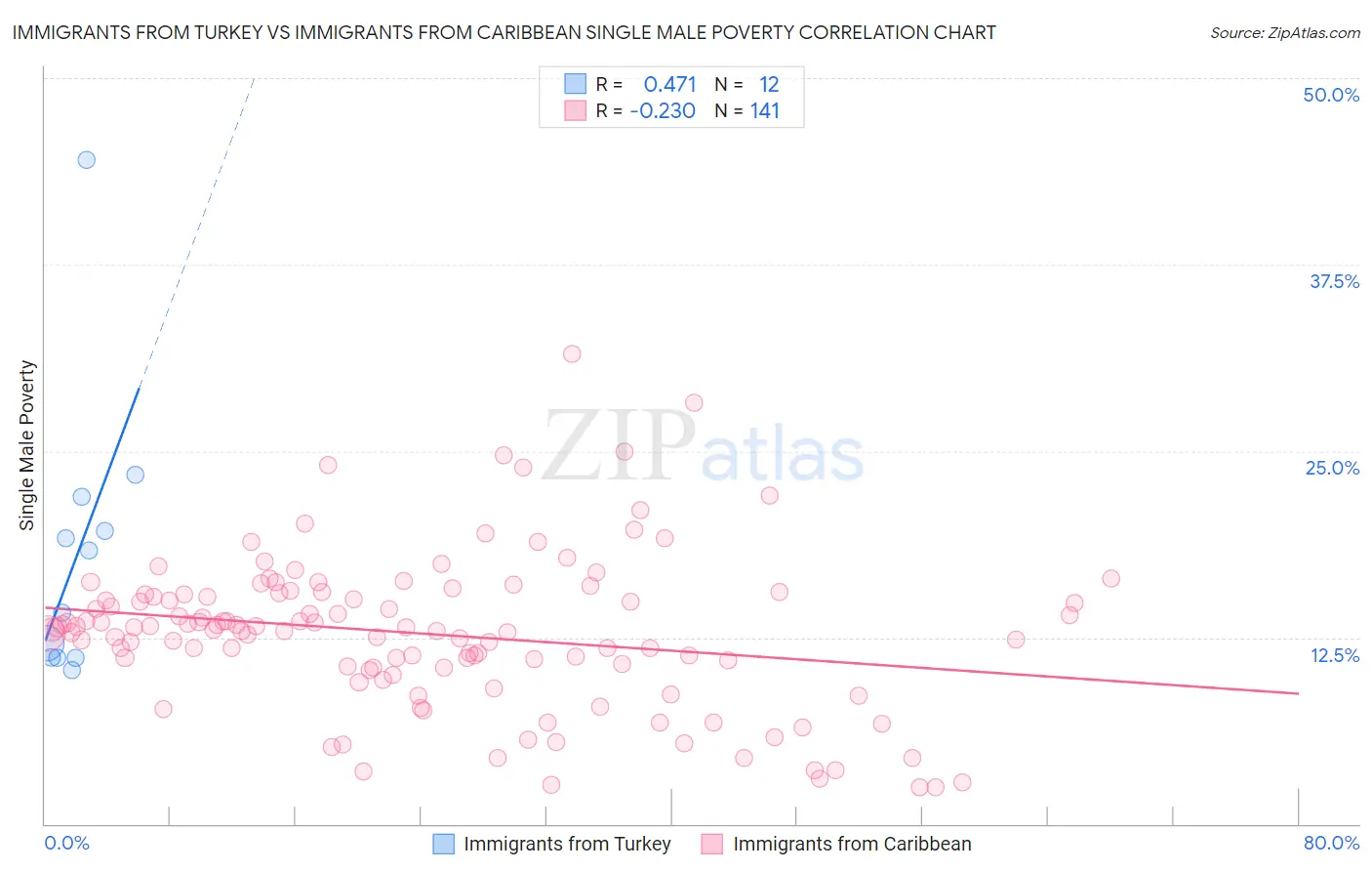 Immigrants from Turkey vs Immigrants from Caribbean Single Male Poverty