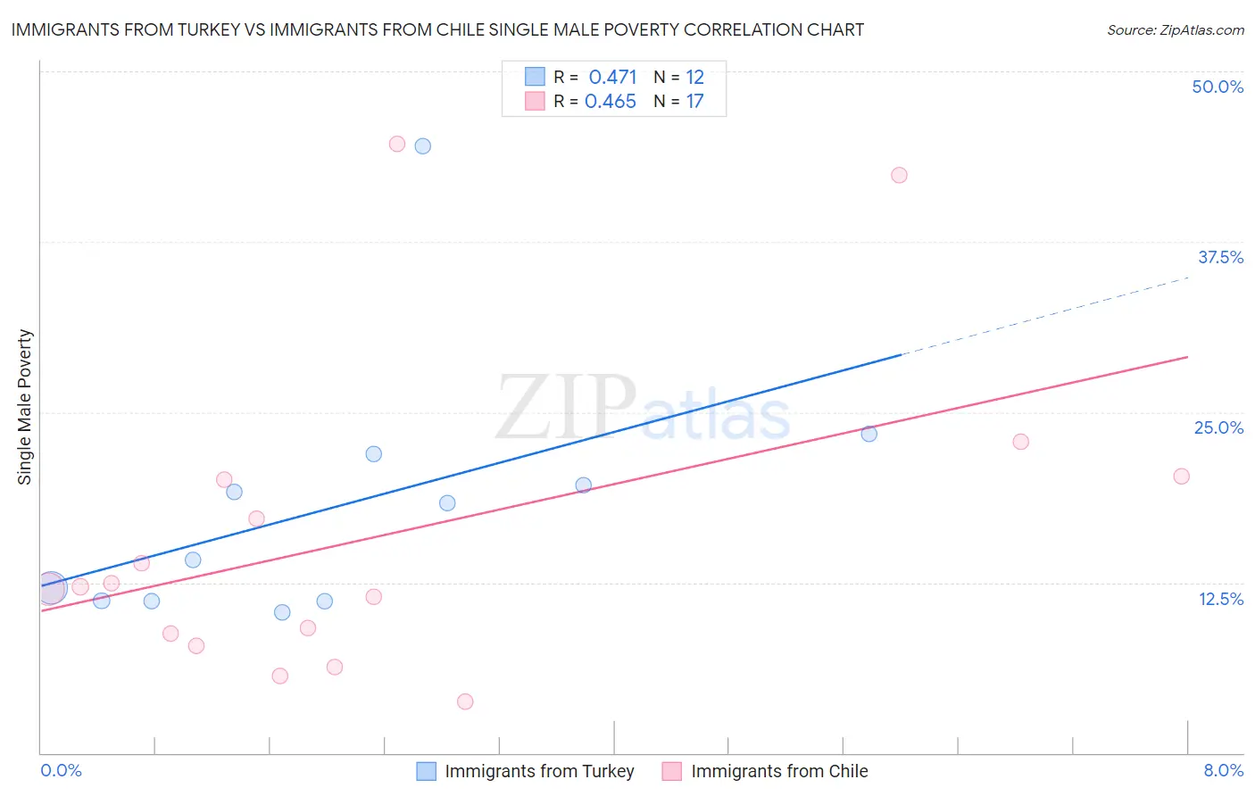 Immigrants from Turkey vs Immigrants from Chile Single Male Poverty