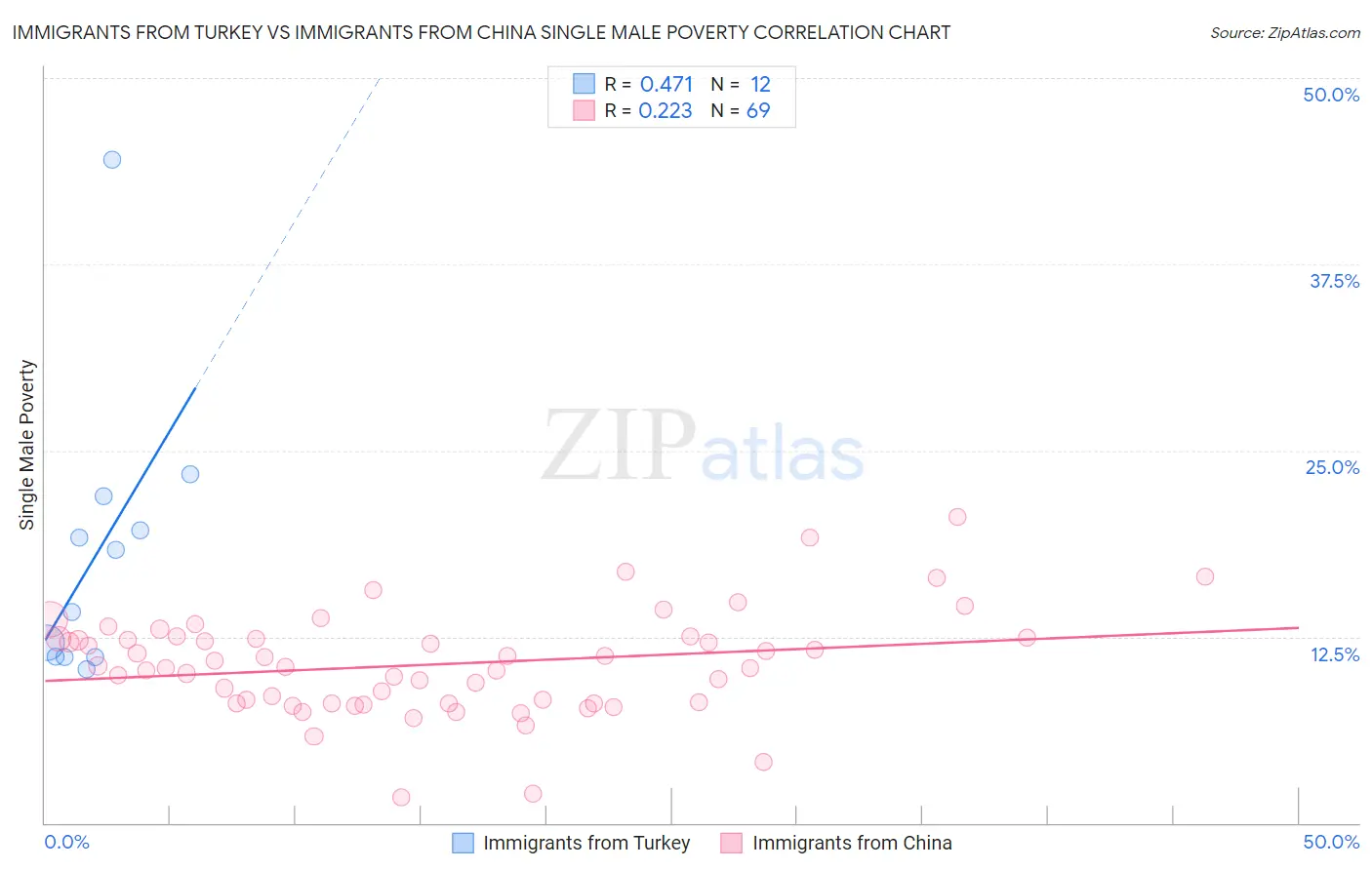 Immigrants from Turkey vs Immigrants from China Single Male Poverty