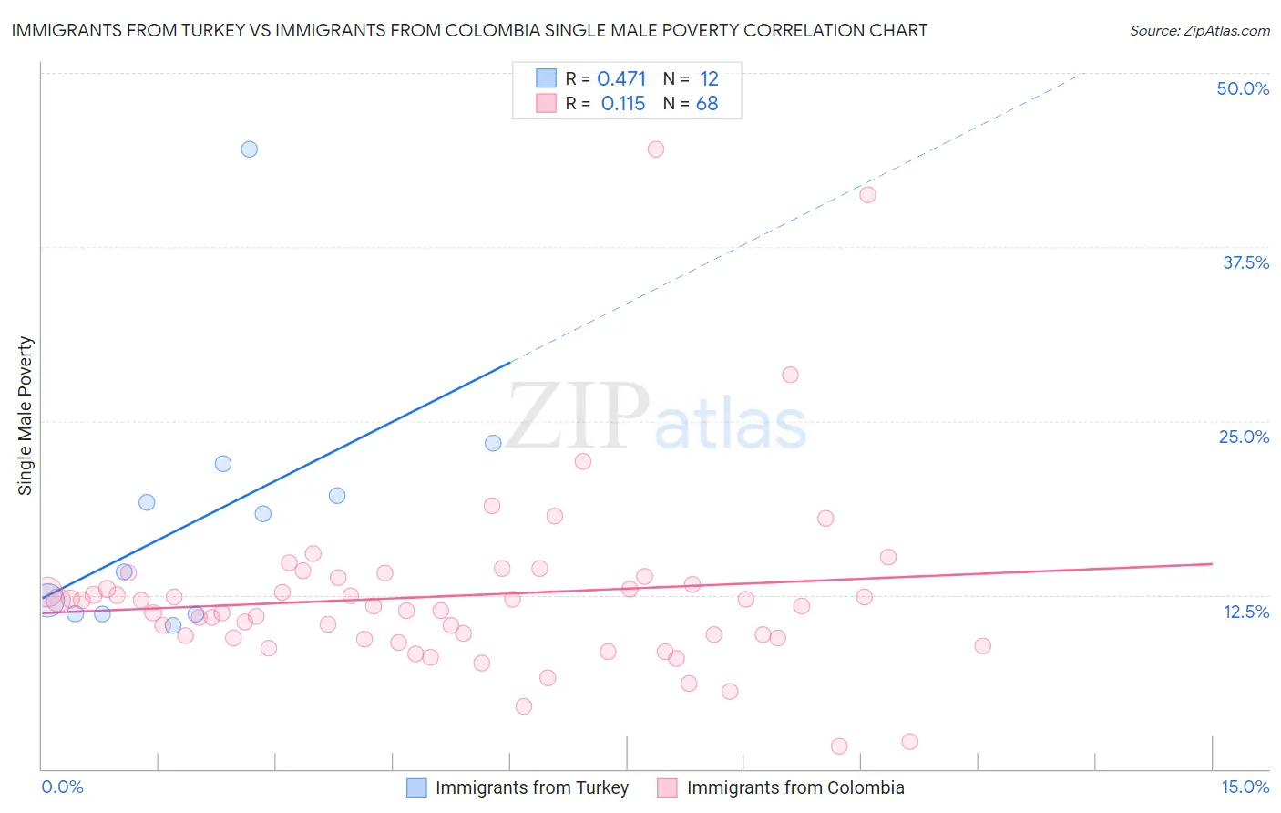 Immigrants from Turkey vs Immigrants from Colombia Single Male Poverty