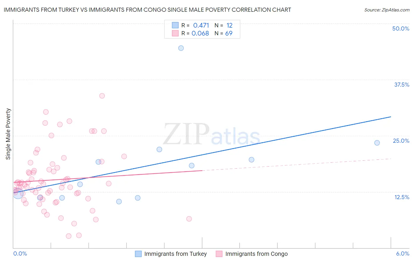Immigrants from Turkey vs Immigrants from Congo Single Male Poverty