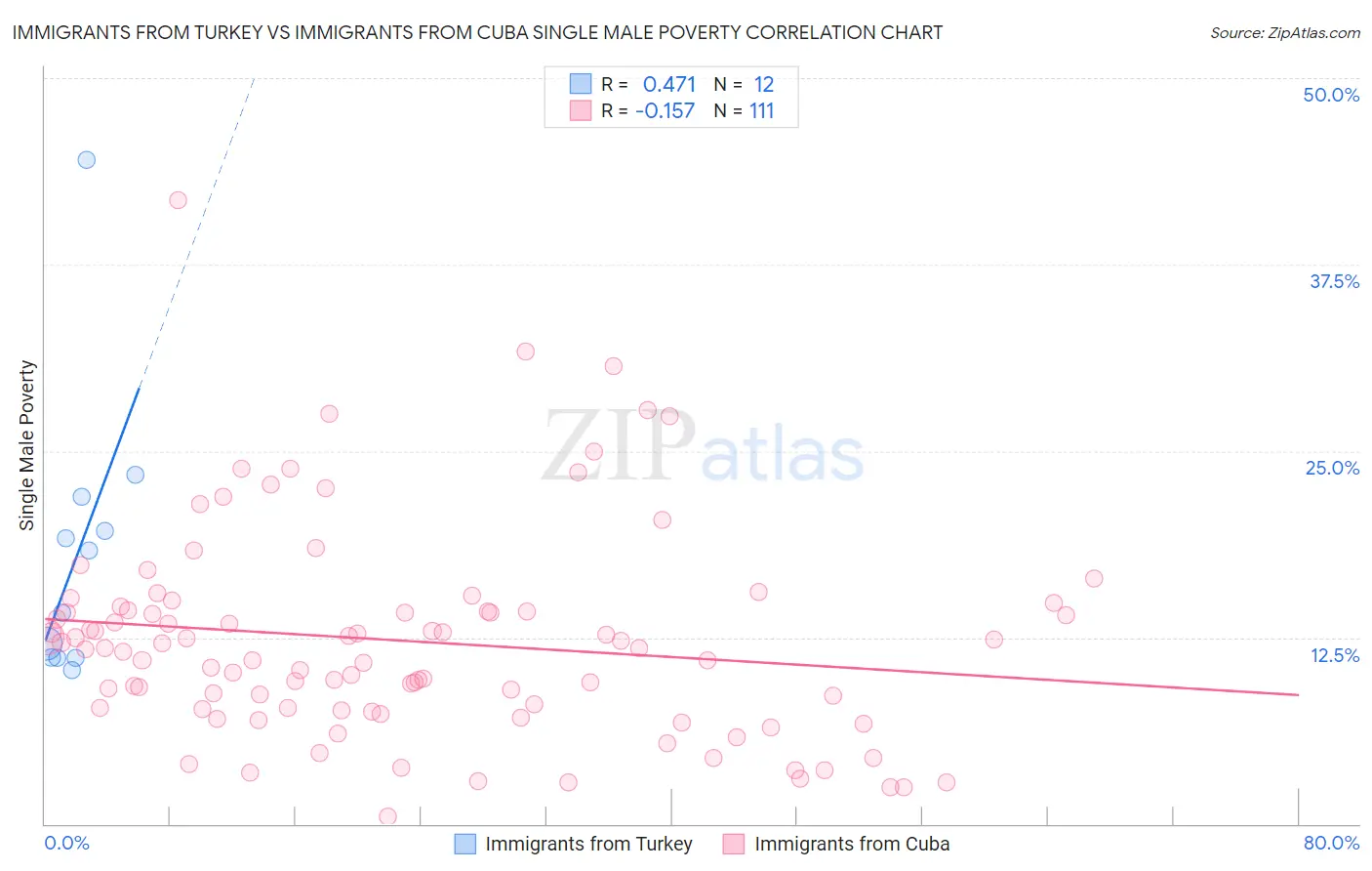 Immigrants from Turkey vs Immigrants from Cuba Single Male Poverty