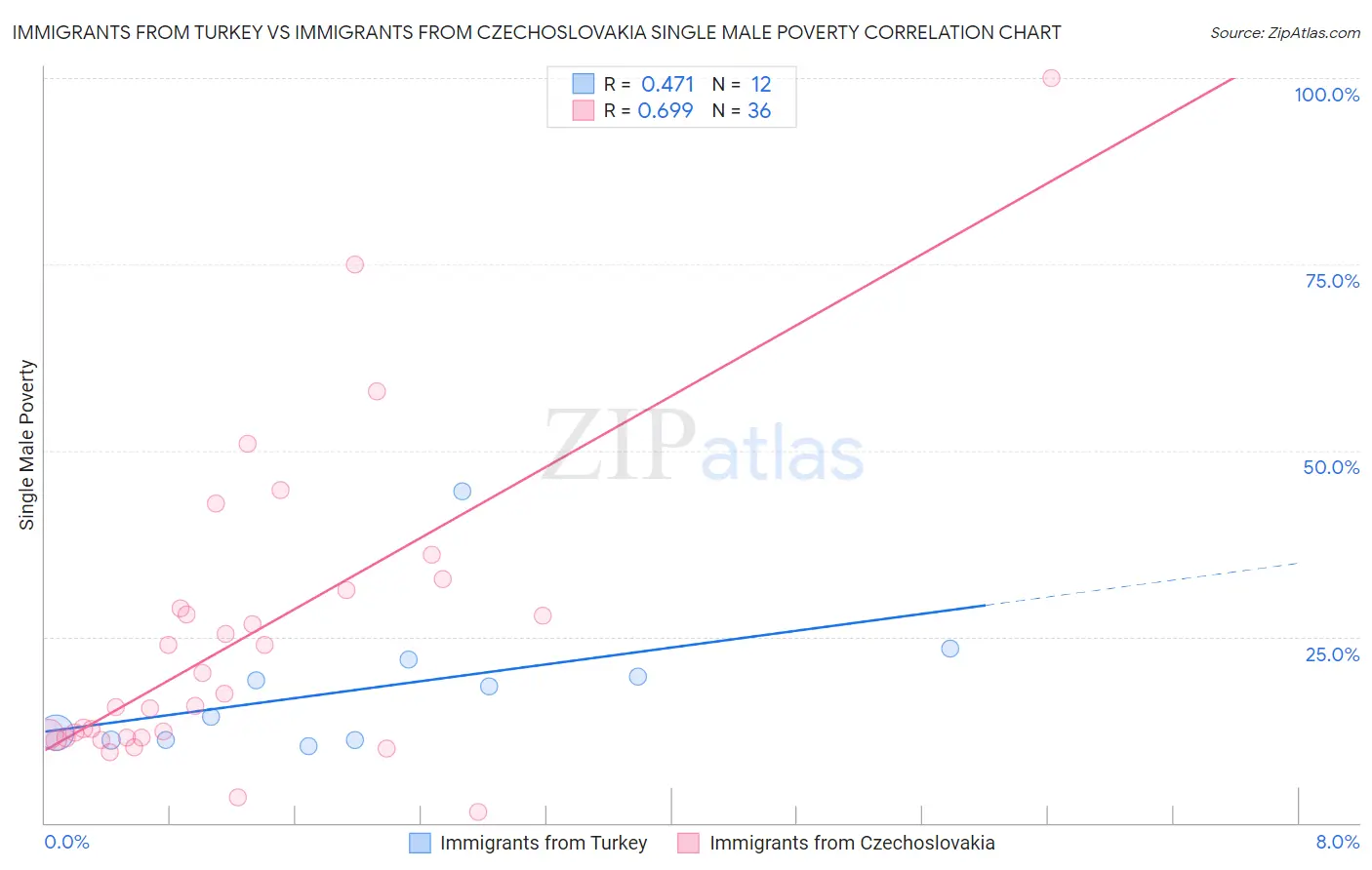 Immigrants from Turkey vs Immigrants from Czechoslovakia Single Male Poverty