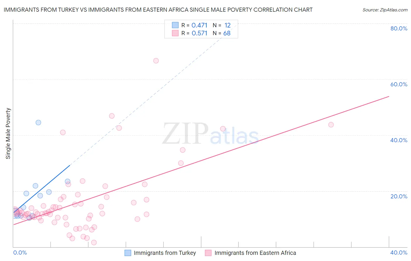 Immigrants from Turkey vs Immigrants from Eastern Africa Single Male Poverty