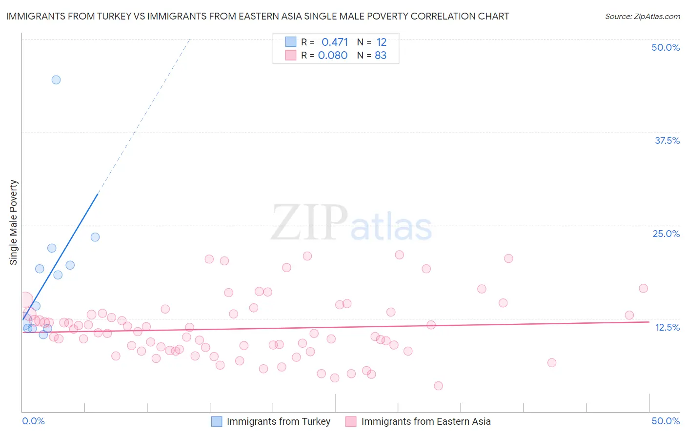 Immigrants from Turkey vs Immigrants from Eastern Asia Single Male Poverty