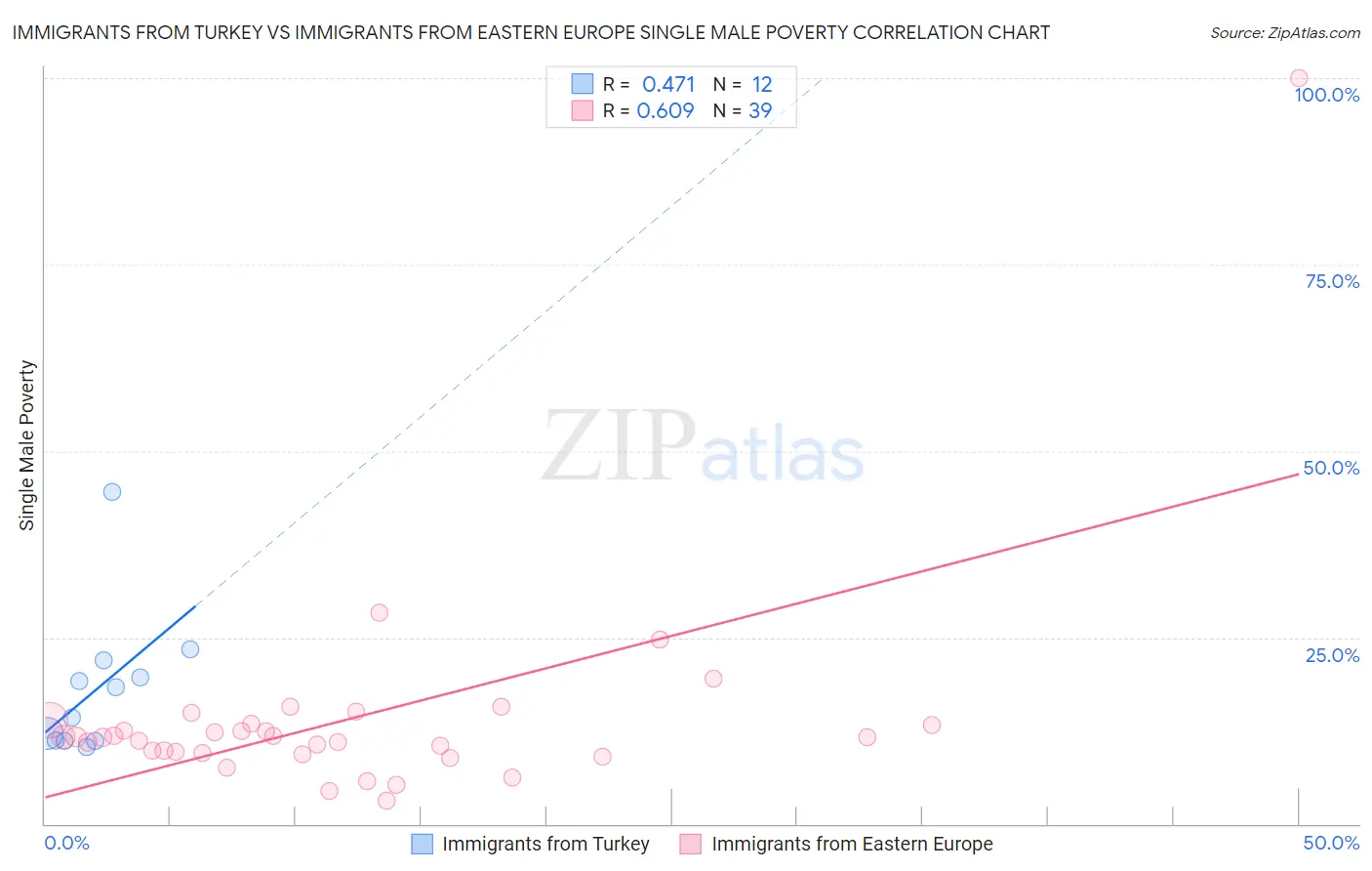 Immigrants from Turkey vs Immigrants from Eastern Europe Single Male Poverty