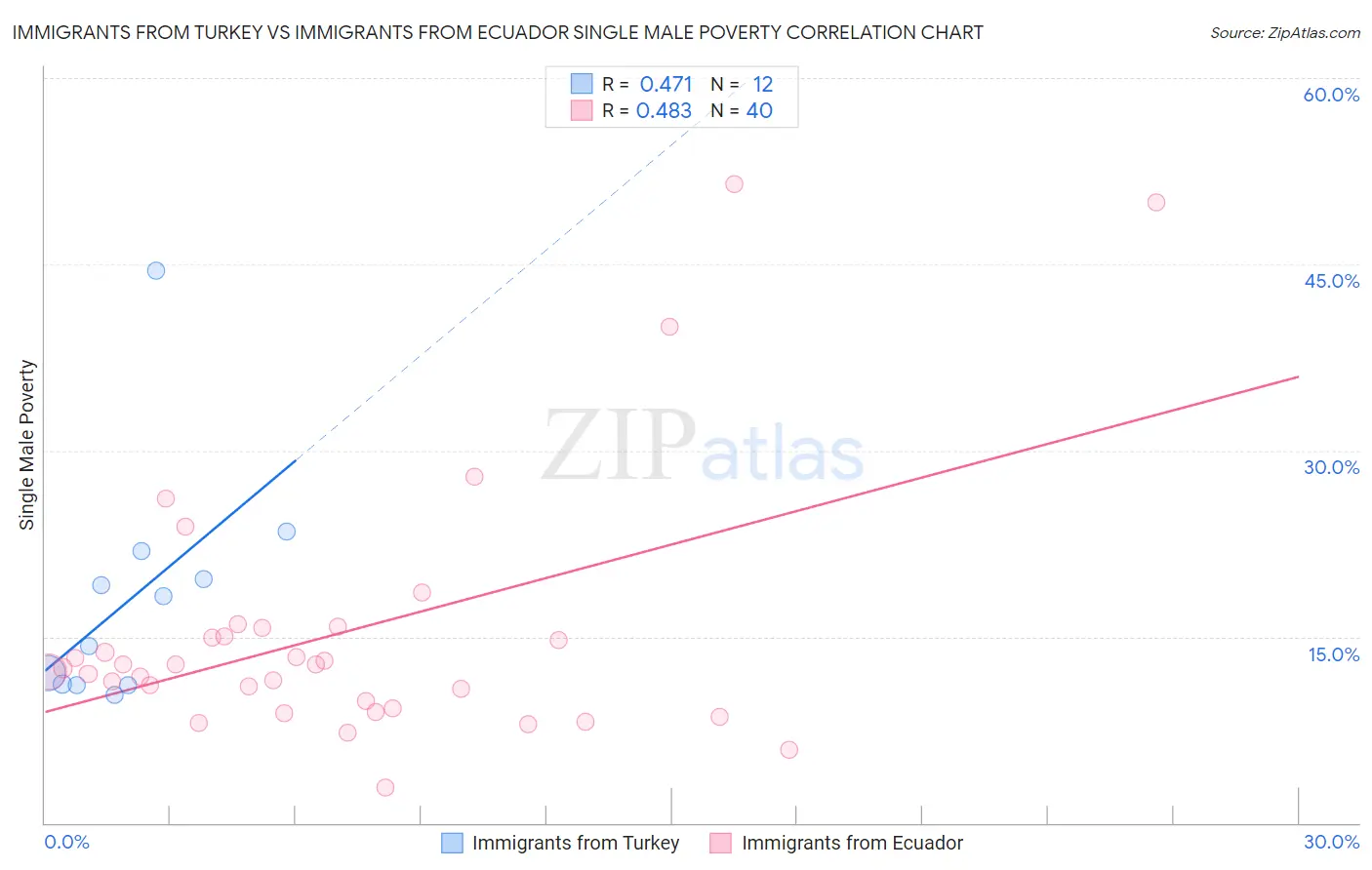 Immigrants from Turkey vs Immigrants from Ecuador Single Male Poverty