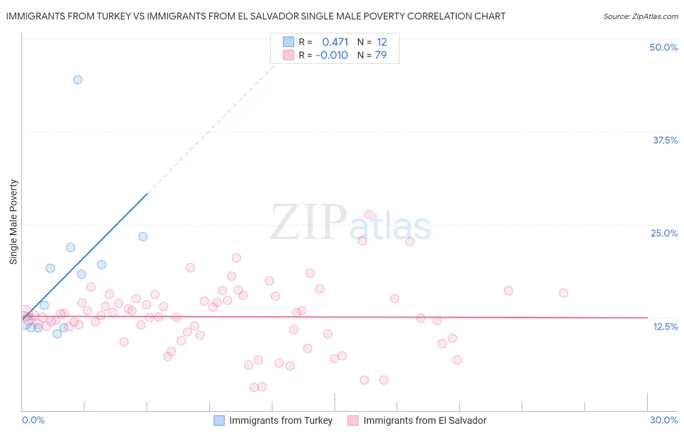 Immigrants from Turkey vs Immigrants from El Salvador Single Male Poverty