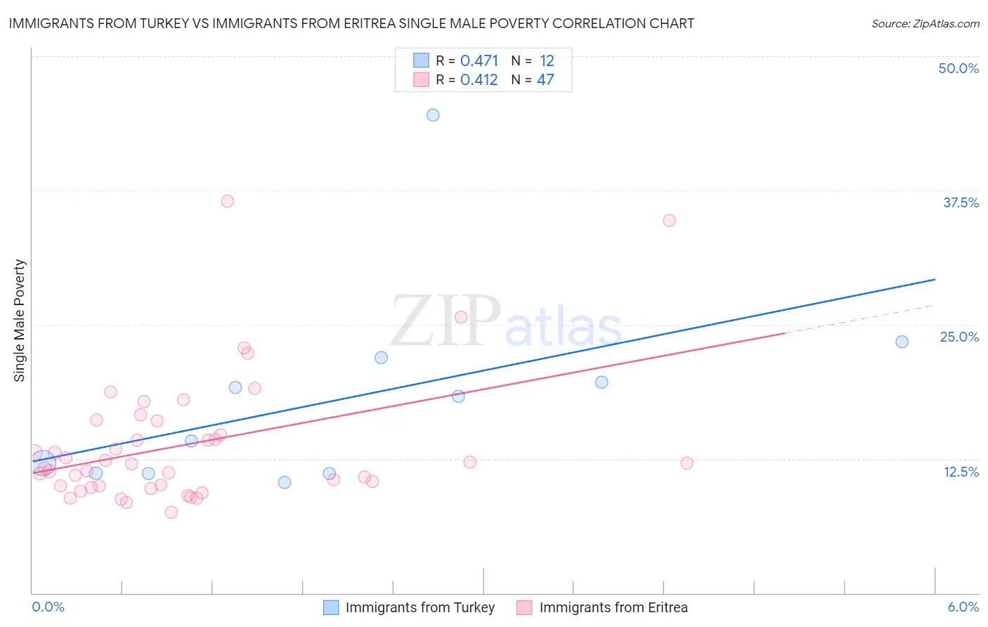 Immigrants from Turkey vs Immigrants from Eritrea Single Male Poverty