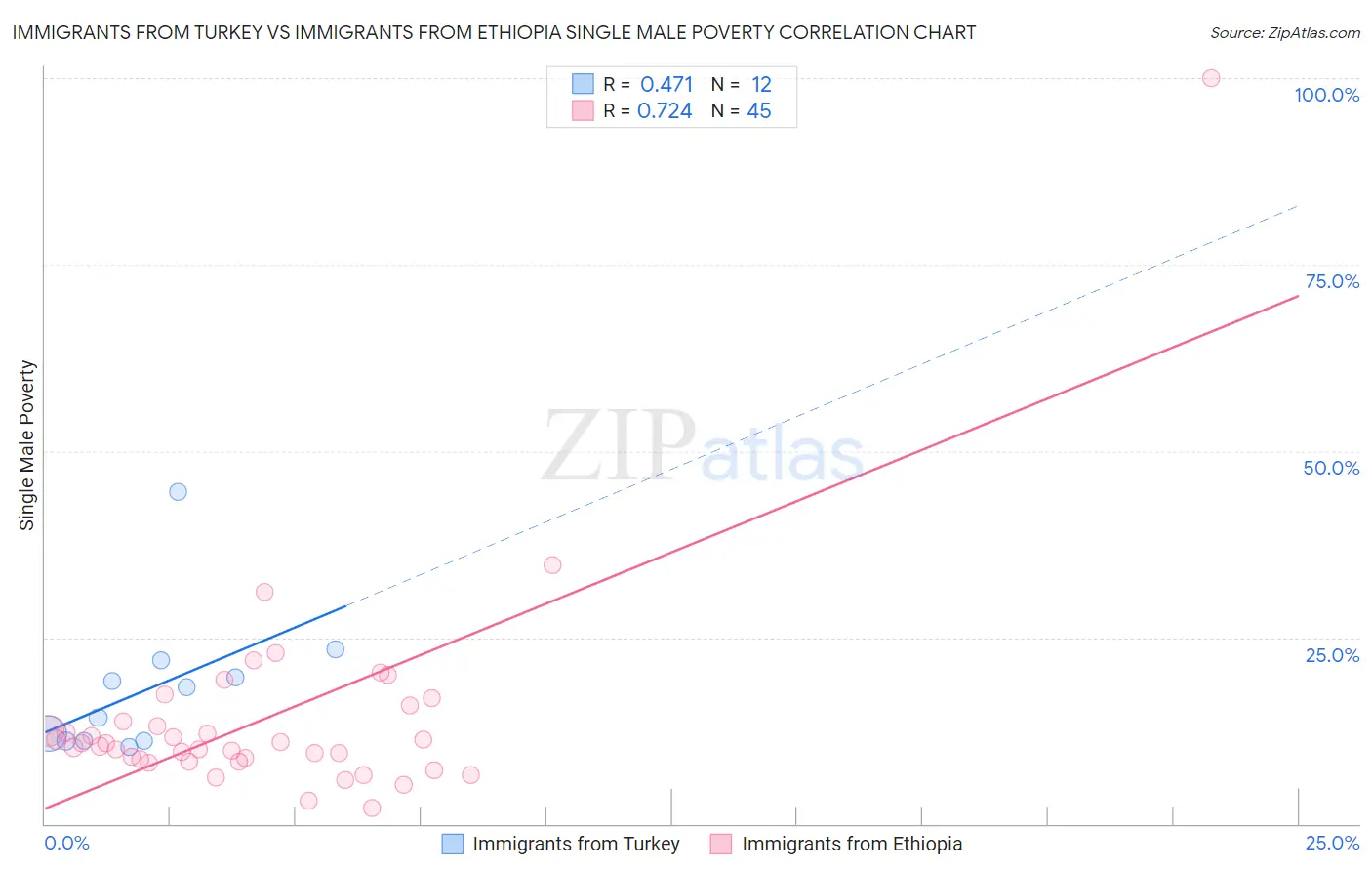 Immigrants from Turkey vs Immigrants from Ethiopia Single Male Poverty