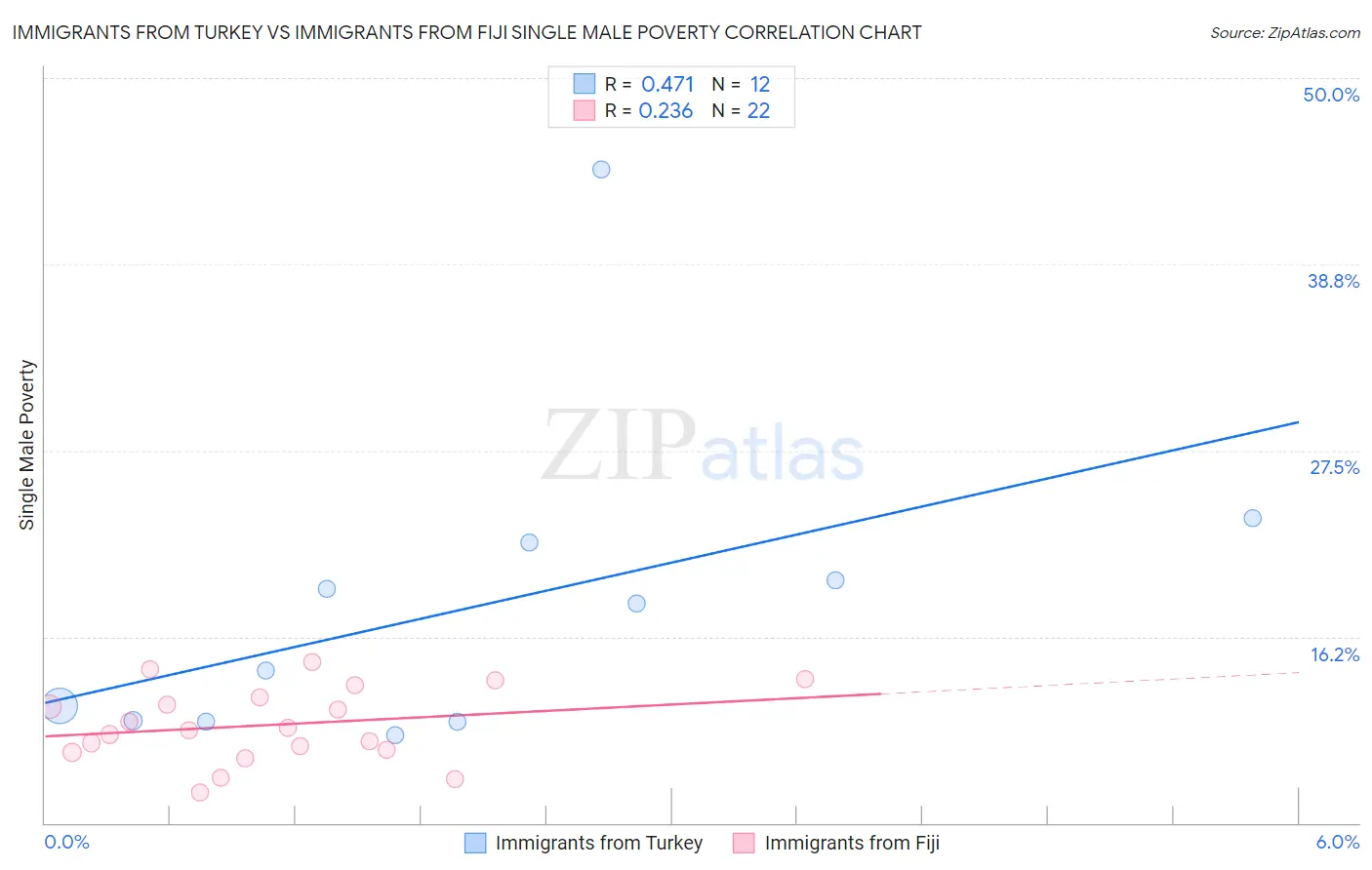 Immigrants from Turkey vs Immigrants from Fiji Single Male Poverty