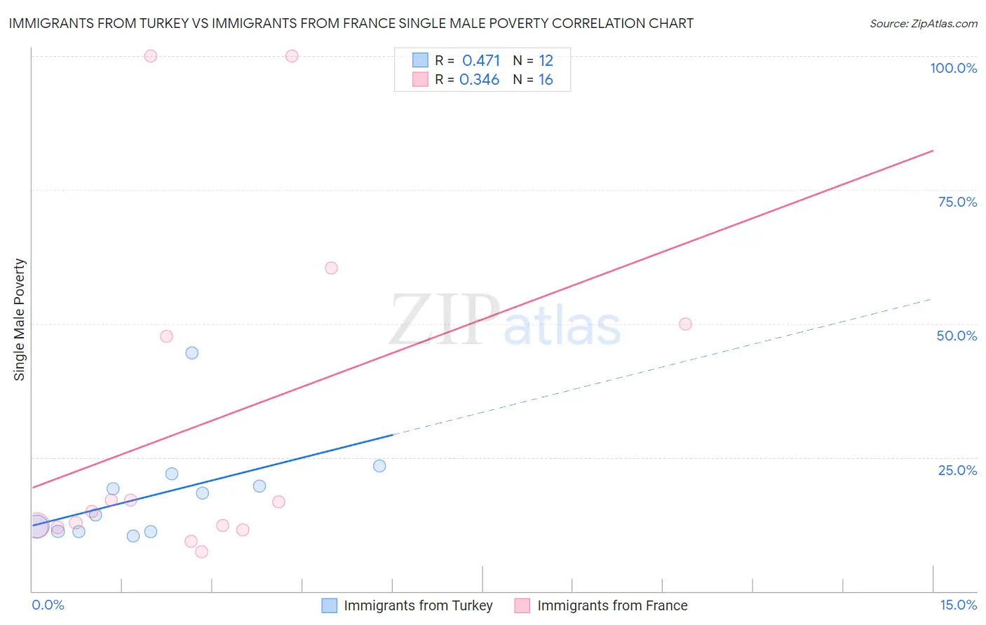 Immigrants from Turkey vs Immigrants from France Single Male Poverty