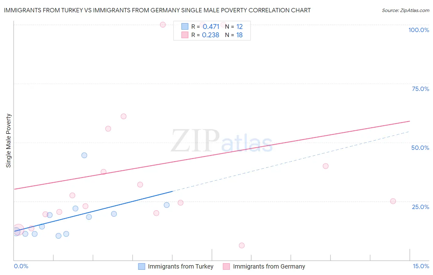 Immigrants from Turkey vs Immigrants from Germany Single Male Poverty