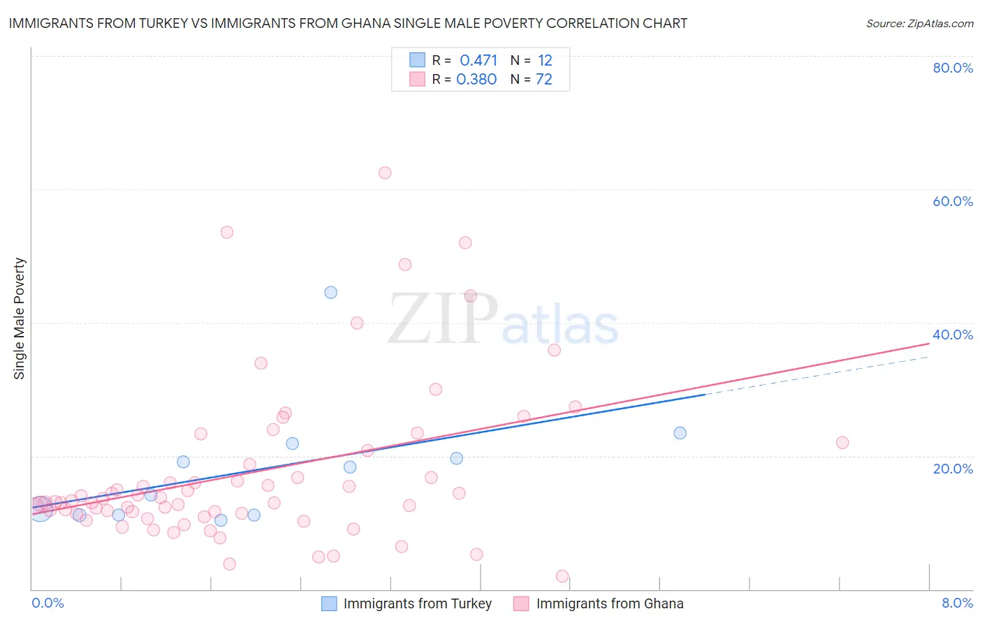 Immigrants from Turkey vs Immigrants from Ghana Single Male Poverty