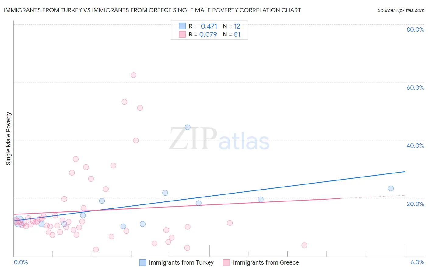 Immigrants from Turkey vs Immigrants from Greece Single Male Poverty