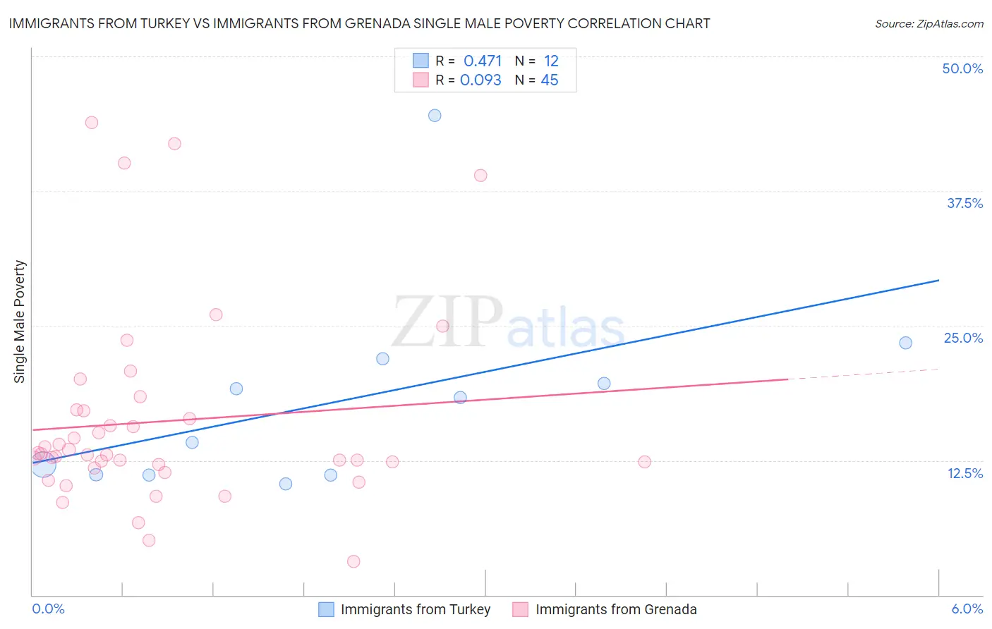 Immigrants from Turkey vs Immigrants from Grenada Single Male Poverty