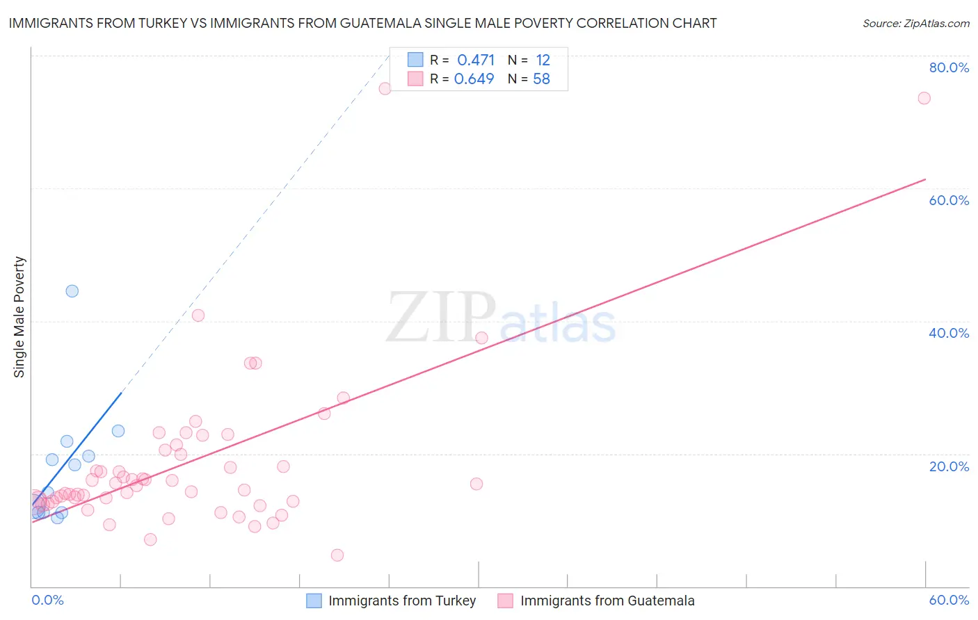 Immigrants from Turkey vs Immigrants from Guatemala Single Male Poverty