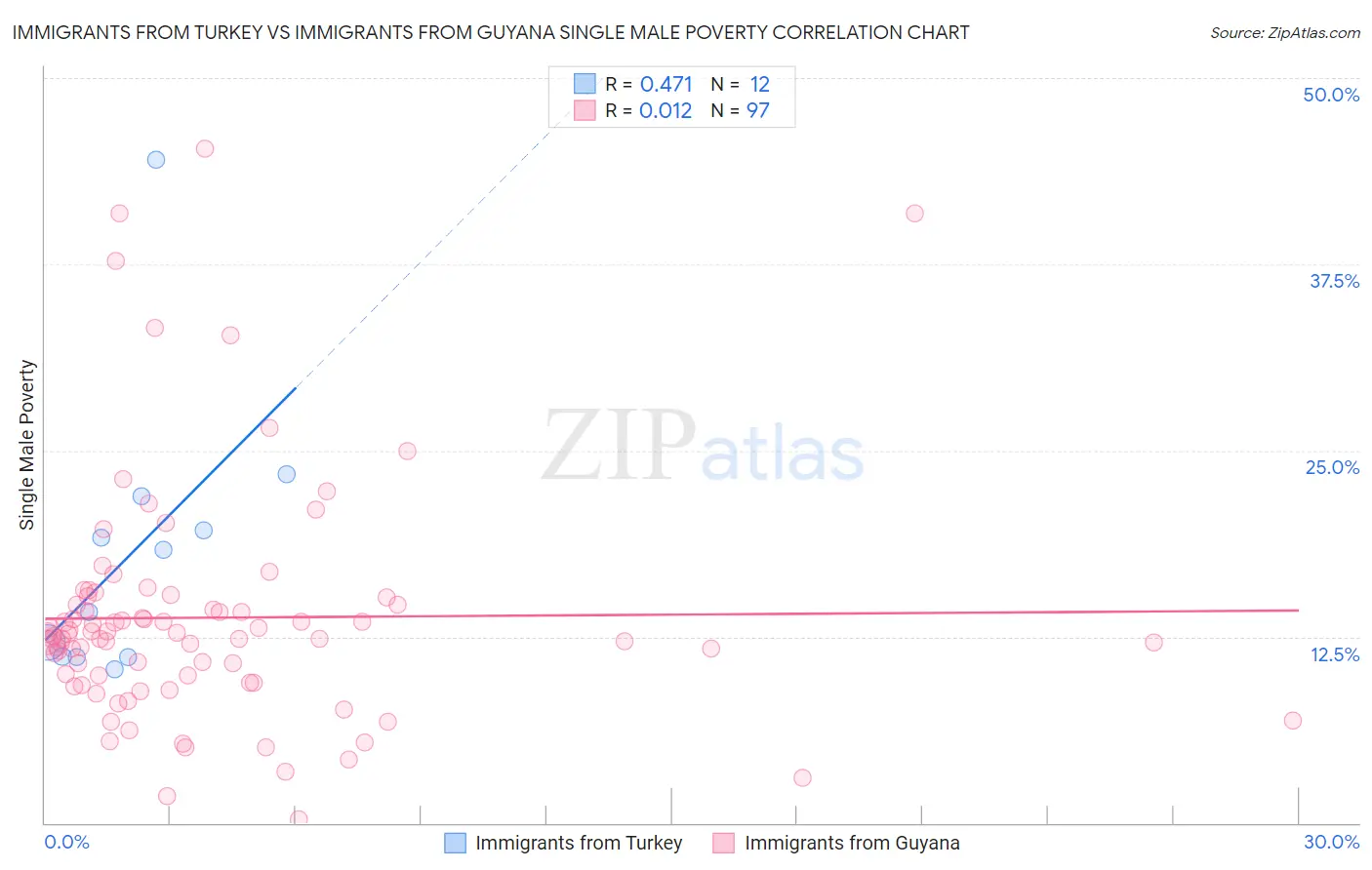 Immigrants from Turkey vs Immigrants from Guyana Single Male Poverty