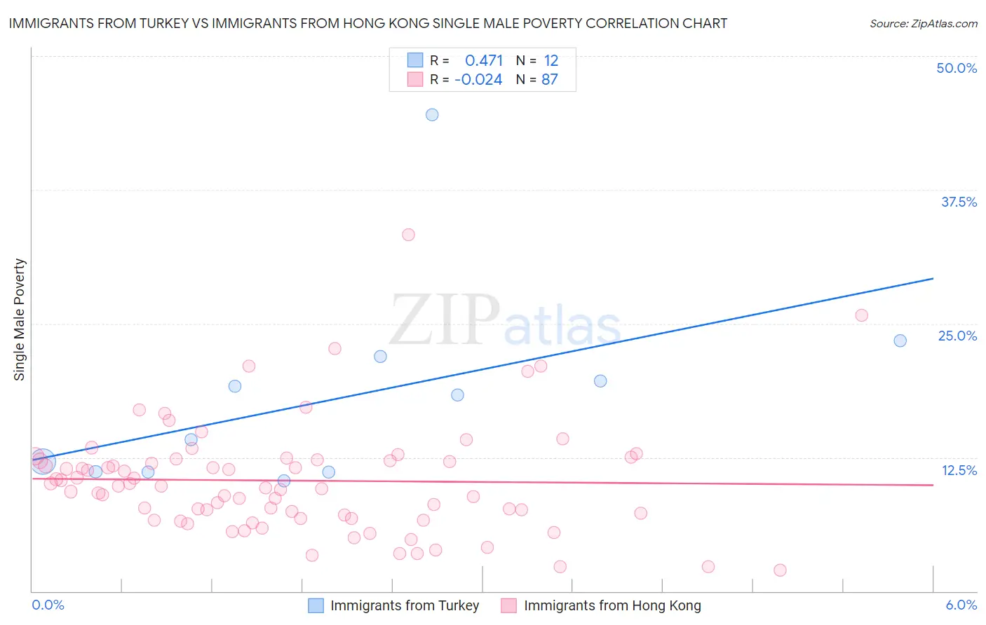 Immigrants from Turkey vs Immigrants from Hong Kong Single Male Poverty