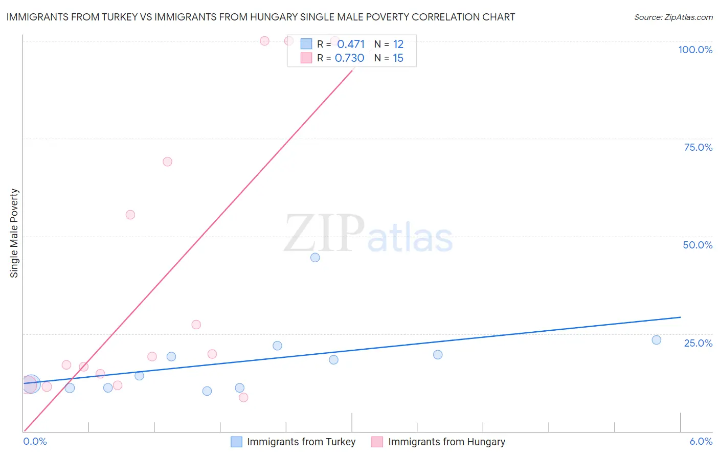 Immigrants from Turkey vs Immigrants from Hungary Single Male Poverty