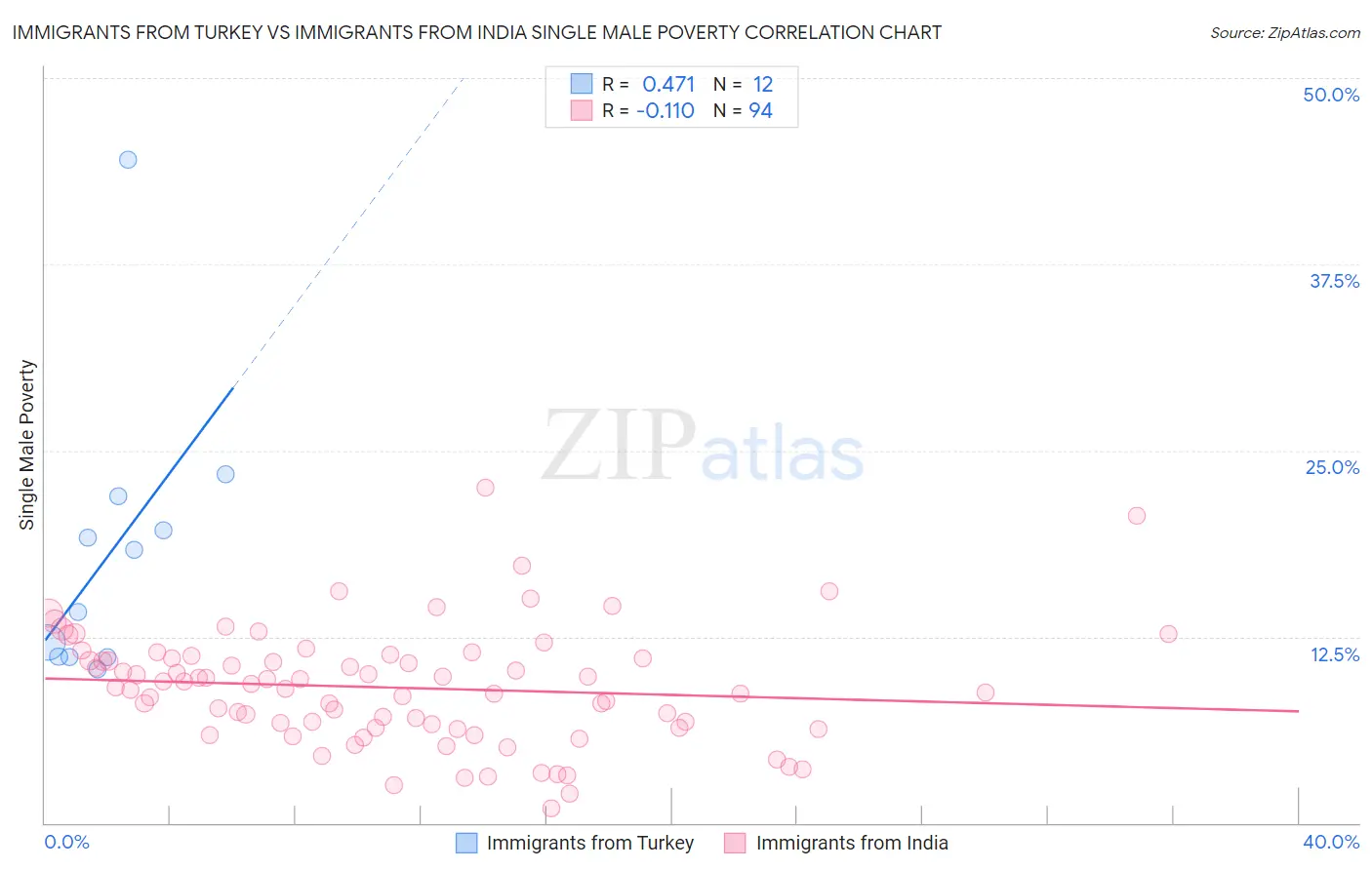 Immigrants from Turkey vs Immigrants from India Single Male Poverty