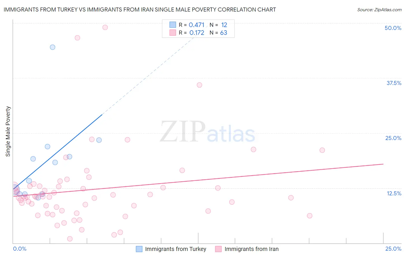 Immigrants from Turkey vs Immigrants from Iran Single Male Poverty