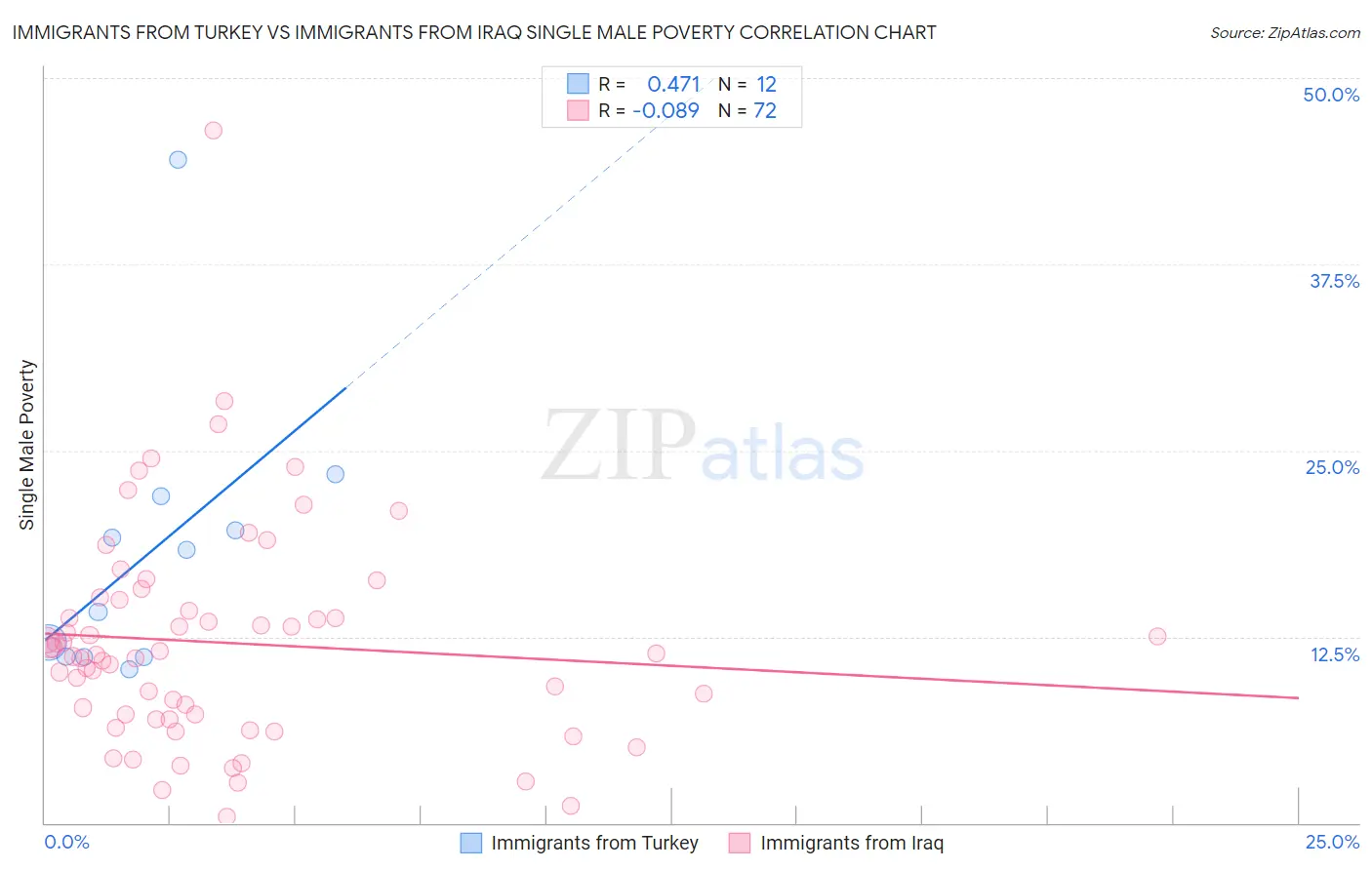 Immigrants from Turkey vs Immigrants from Iraq Single Male Poverty