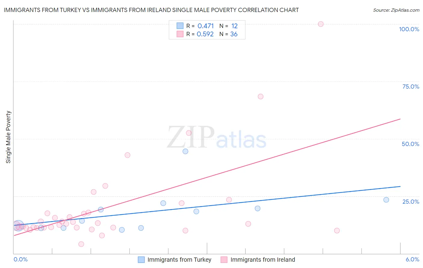 Immigrants from Turkey vs Immigrants from Ireland Single Male Poverty