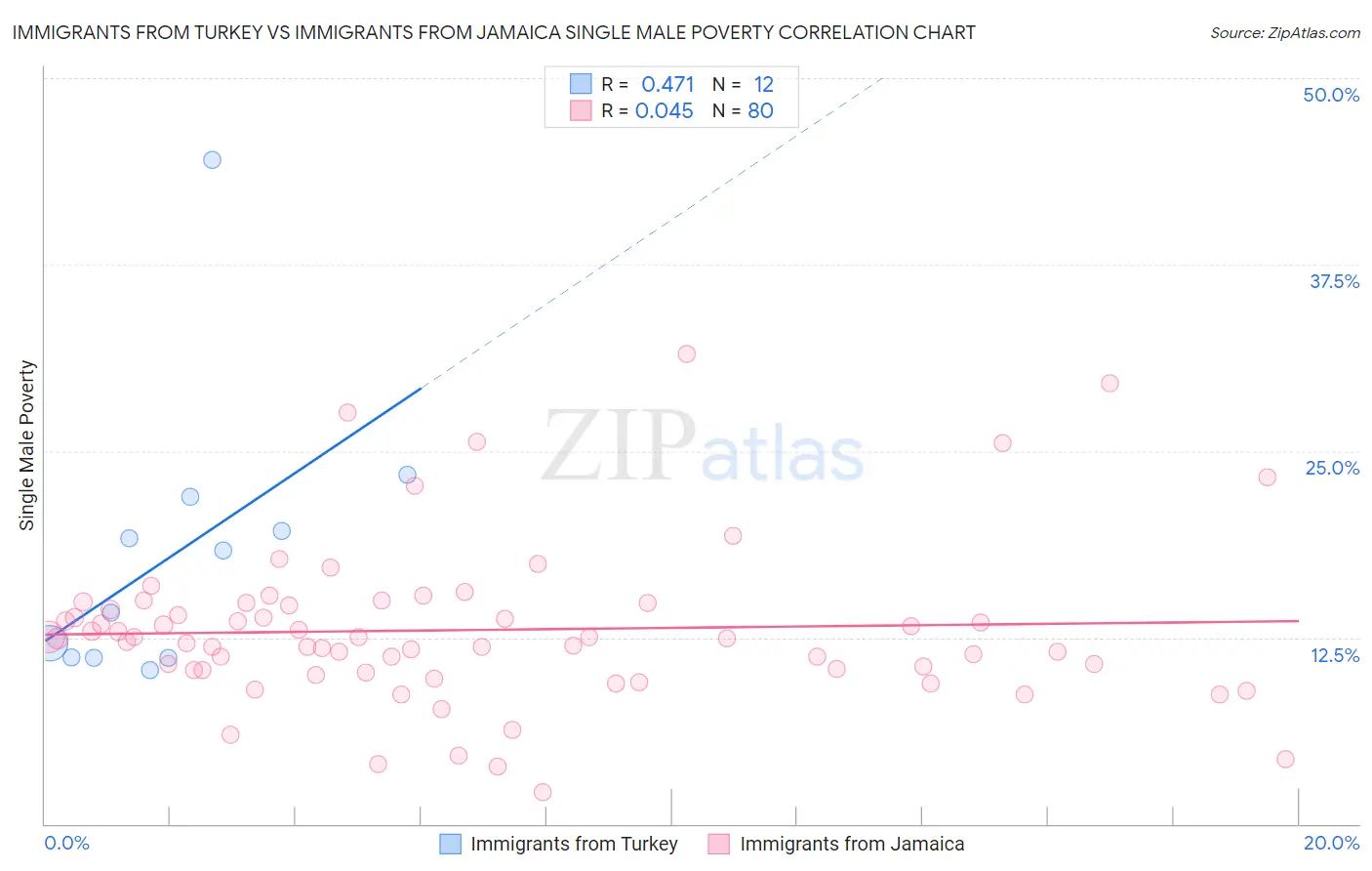 Immigrants from Turkey vs Immigrants from Jamaica Single Male Poverty