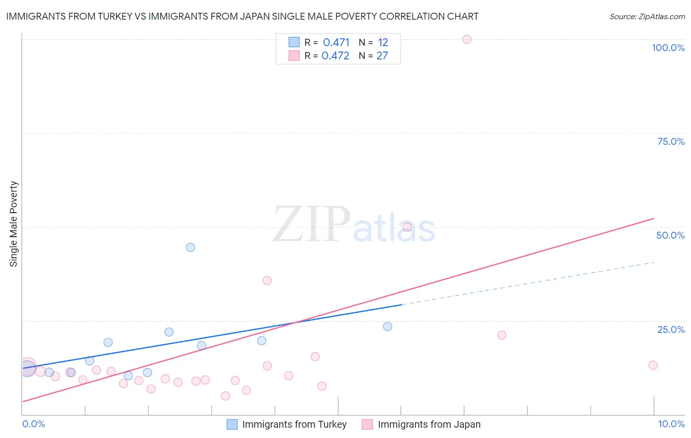 Immigrants from Turkey vs Immigrants from Japan Single Male Poverty