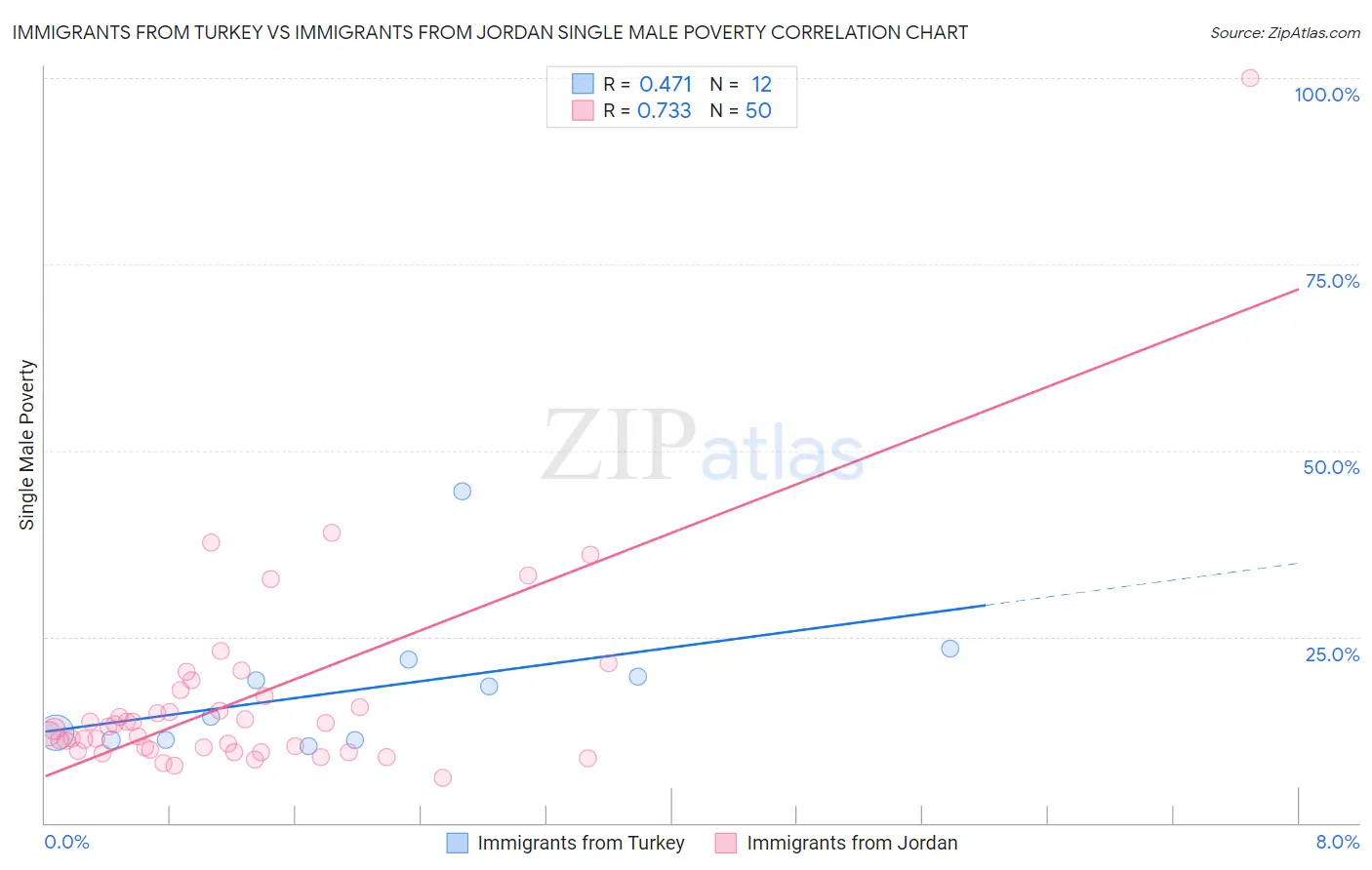 Immigrants from Turkey vs Immigrants from Jordan Single Male Poverty