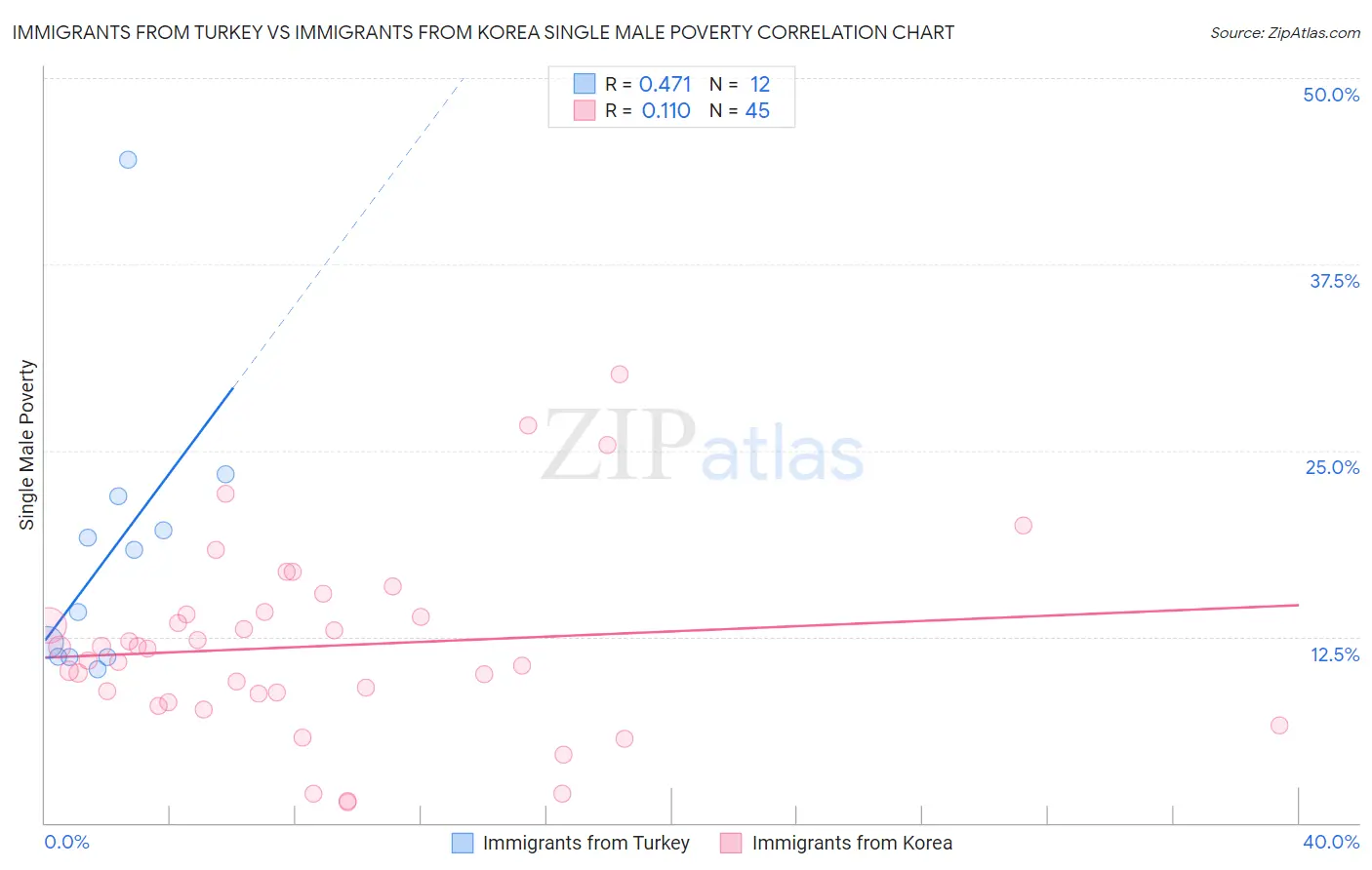 Immigrants from Turkey vs Immigrants from Korea Single Male Poverty