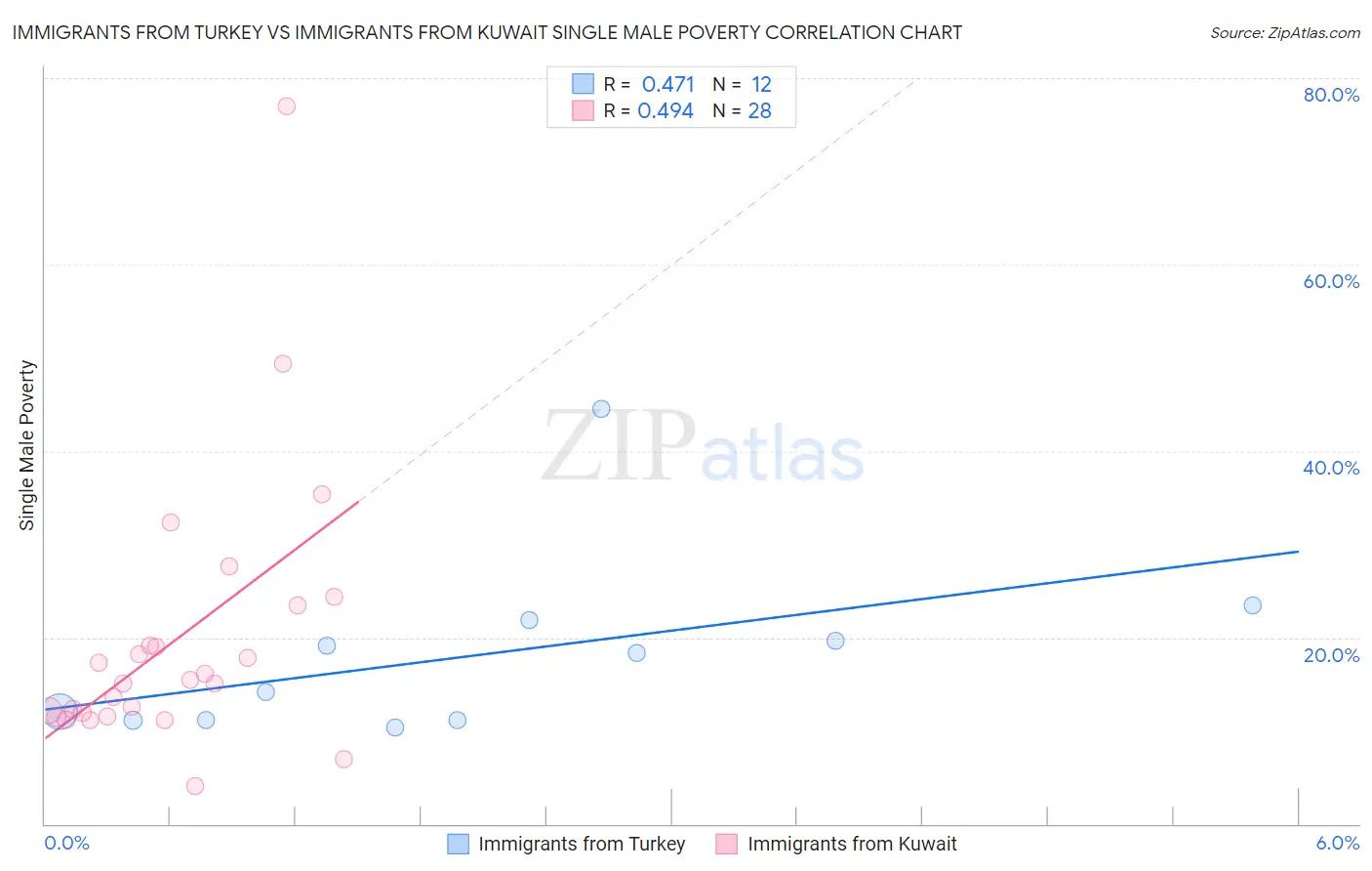Immigrants from Turkey vs Immigrants from Kuwait Single Male Poverty