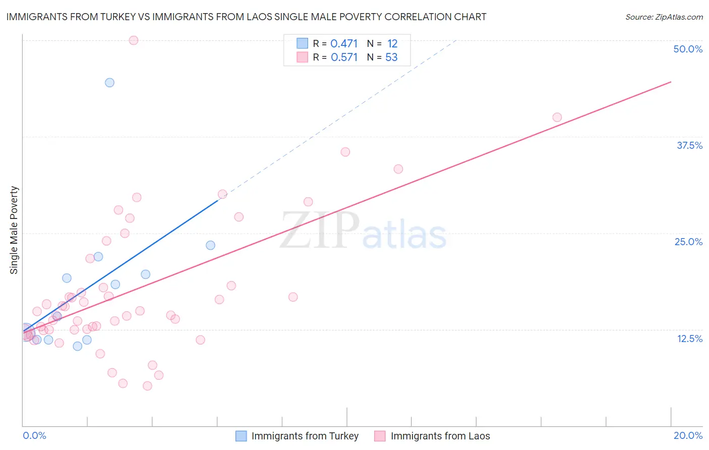 Immigrants from Turkey vs Immigrants from Laos Single Male Poverty