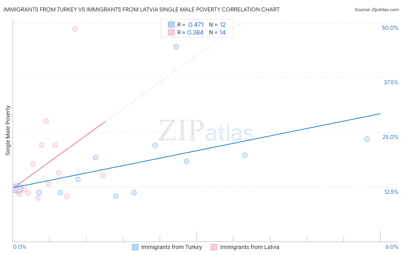 Immigrants from Turkey vs Immigrants from Latvia Single Male Poverty