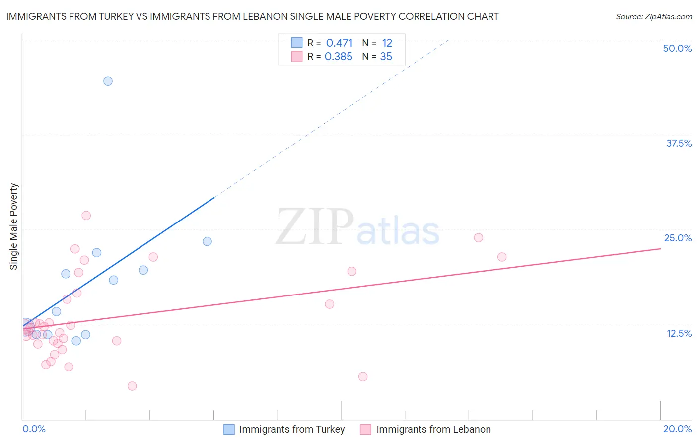 Immigrants from Turkey vs Immigrants from Lebanon Single Male Poverty