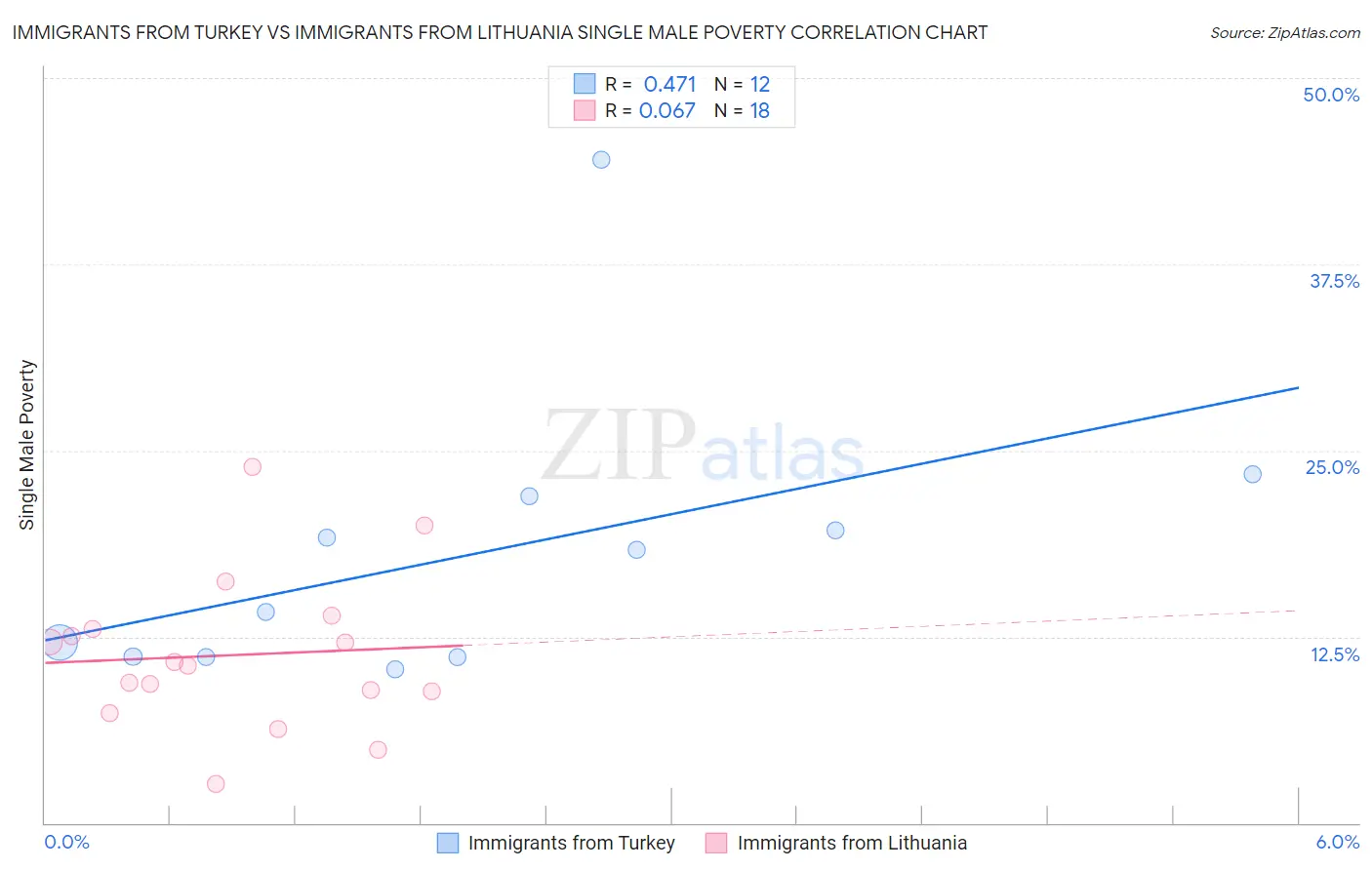 Immigrants from Turkey vs Immigrants from Lithuania Single Male Poverty