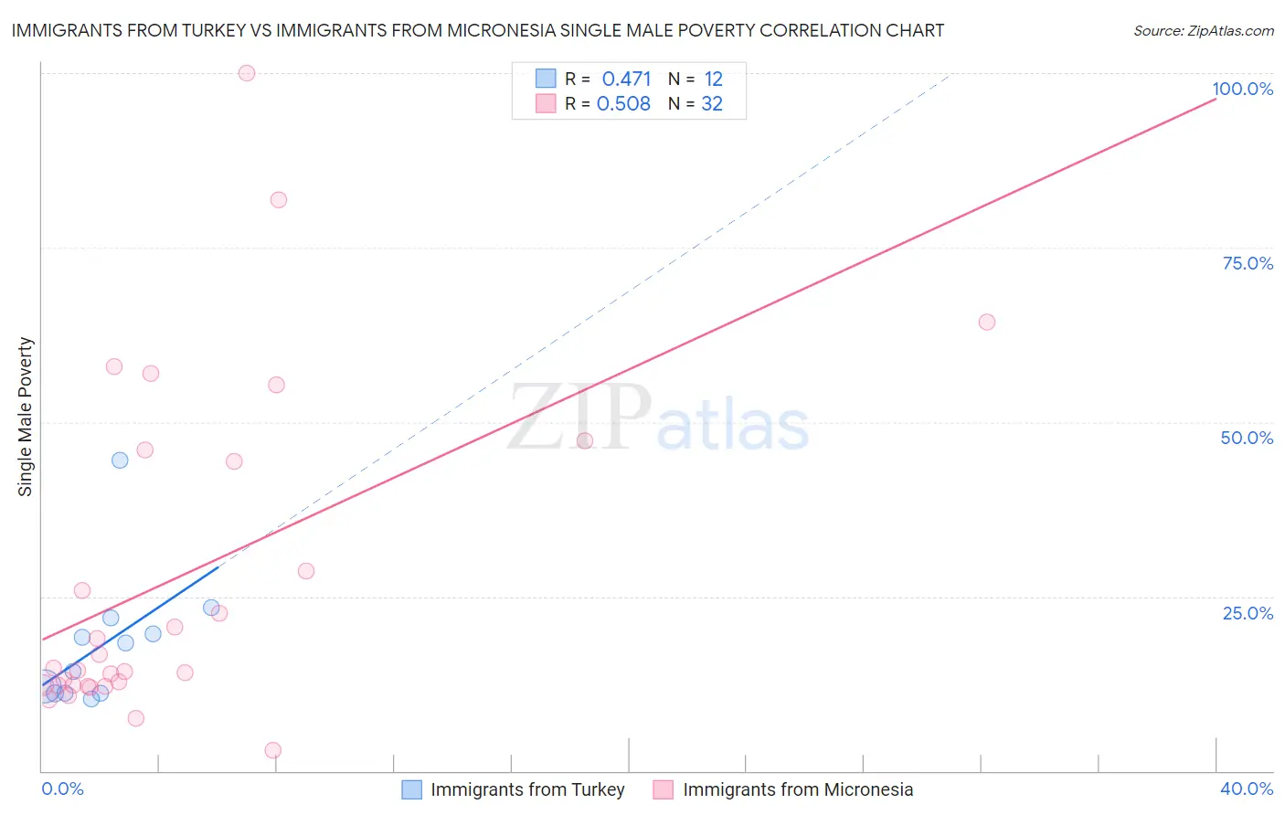 Immigrants from Turkey vs Immigrants from Micronesia Single Male Poverty