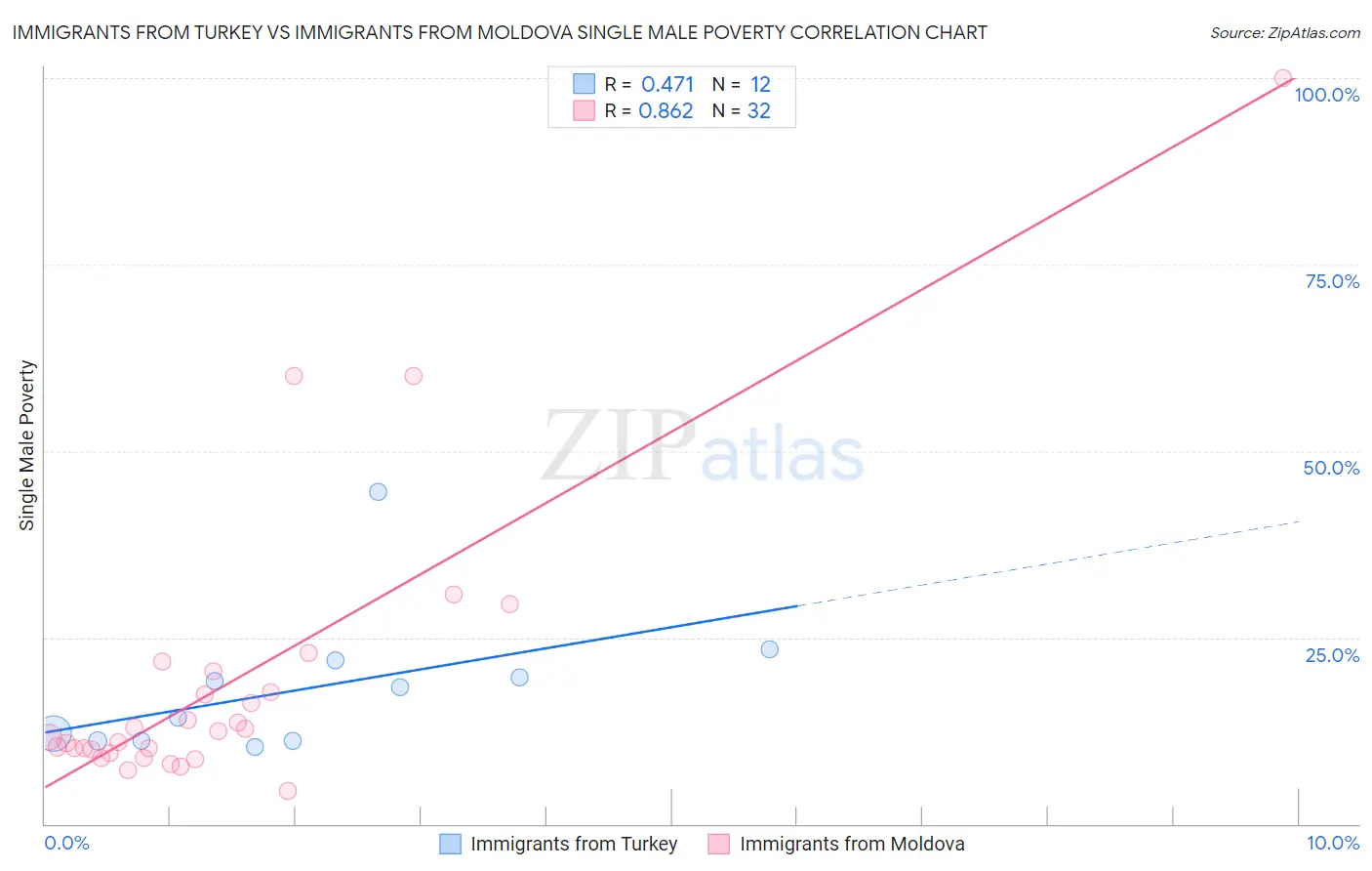 Immigrants from Turkey vs Immigrants from Moldova Single Male Poverty