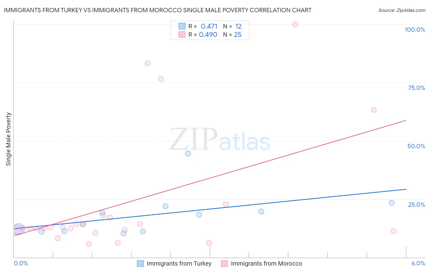 Immigrants from Turkey vs Immigrants from Morocco Single Male Poverty