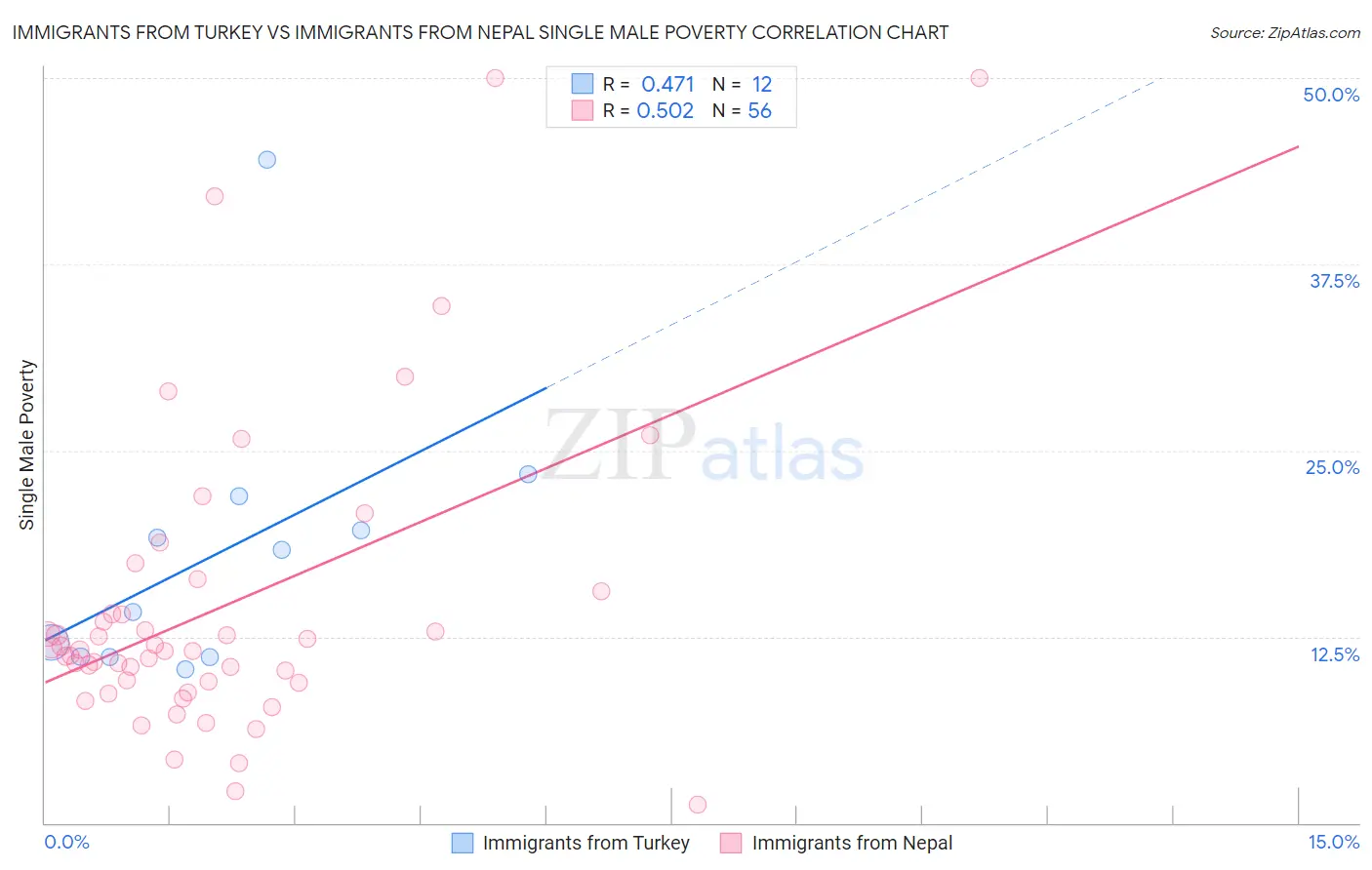 Immigrants from Turkey vs Immigrants from Nepal Single Male Poverty