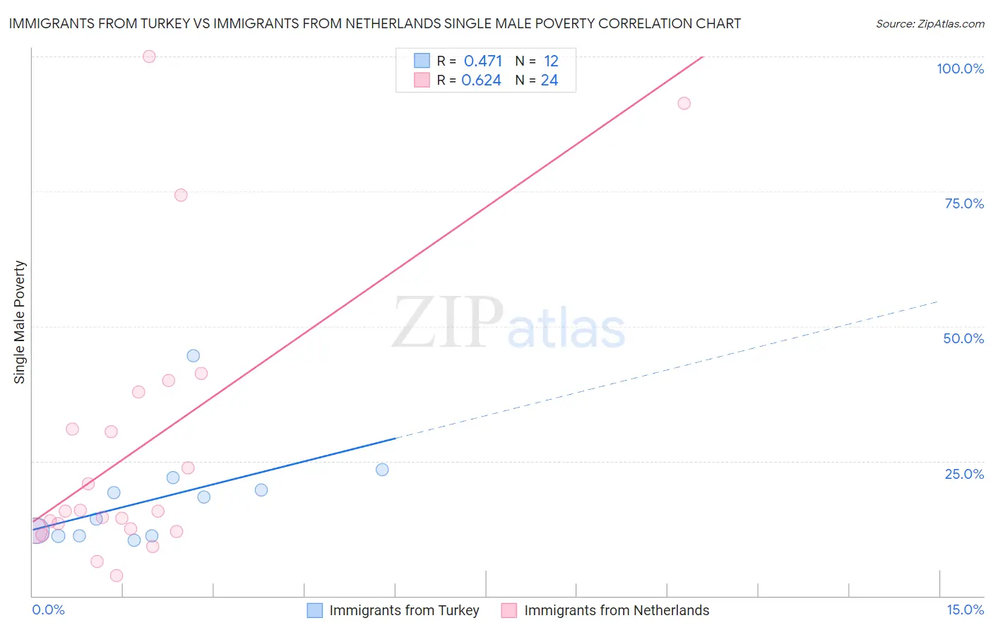 Immigrants from Turkey vs Immigrants from Netherlands Single Male Poverty