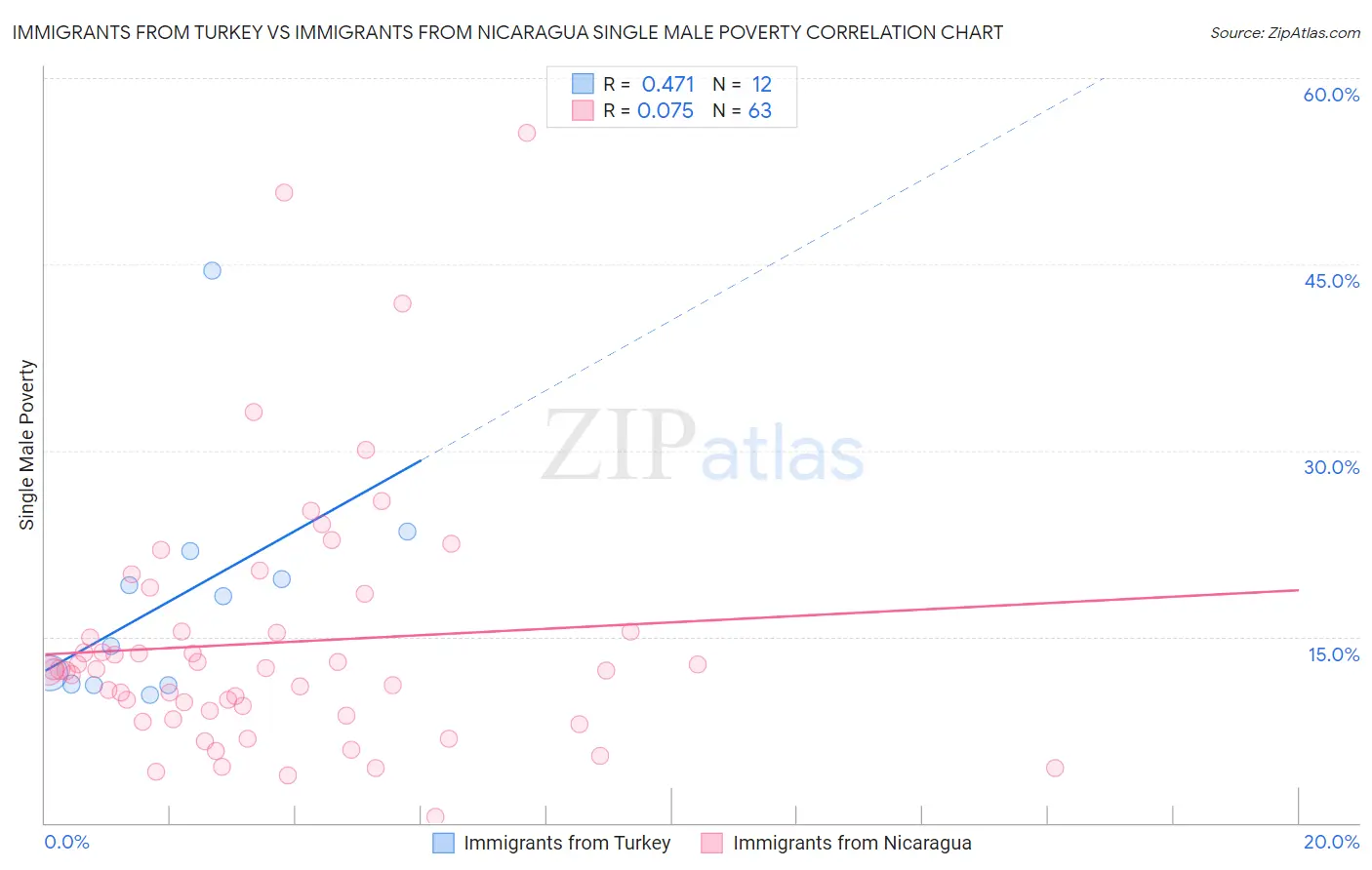 Immigrants from Turkey vs Immigrants from Nicaragua Single Male Poverty