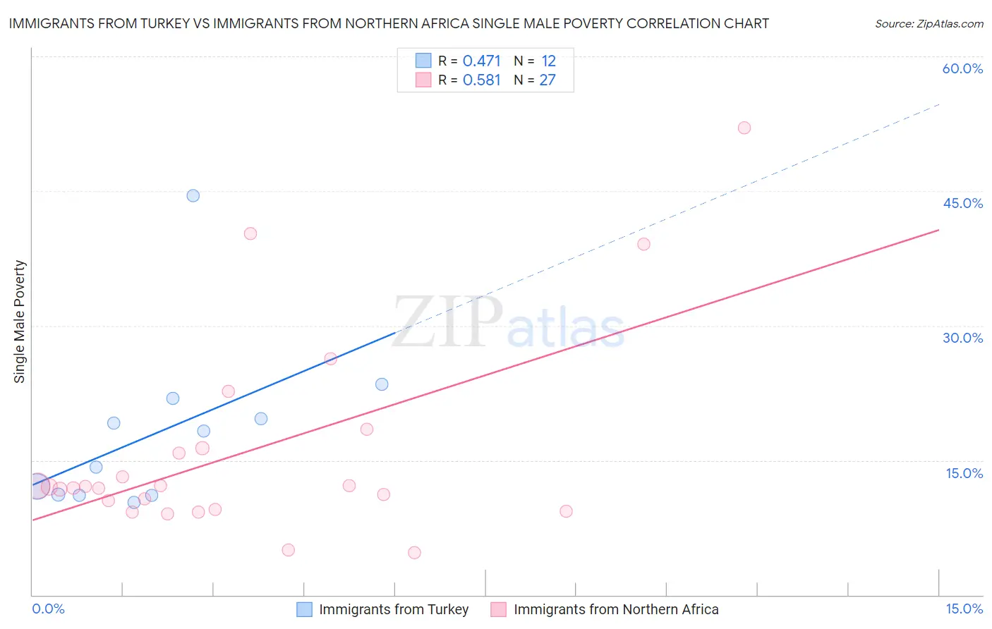Immigrants from Turkey vs Immigrants from Northern Africa Single Male Poverty