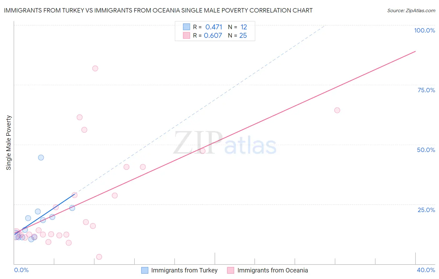 Immigrants from Turkey vs Immigrants from Oceania Single Male Poverty