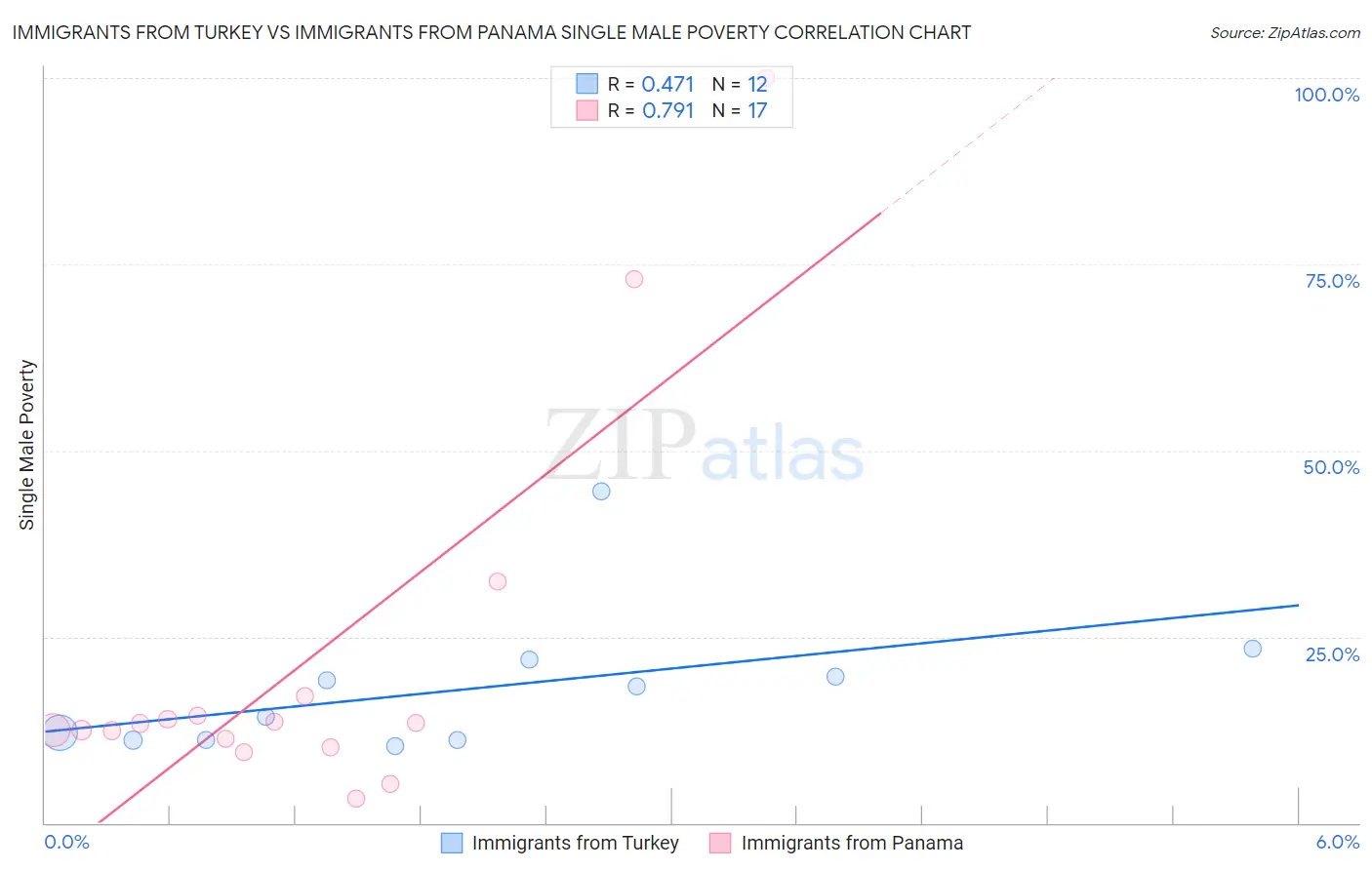 Immigrants from Turkey vs Immigrants from Panama Single Male Poverty