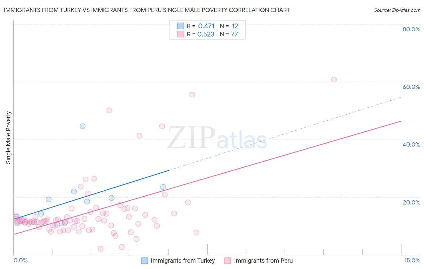 Immigrants from Turkey vs Immigrants from Peru Single Male Poverty