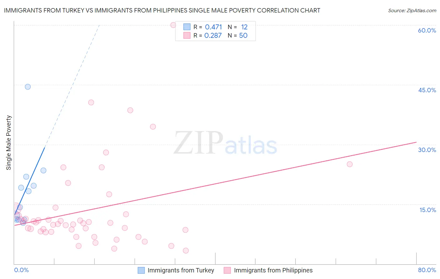 Immigrants from Turkey vs Immigrants from Philippines Single Male Poverty