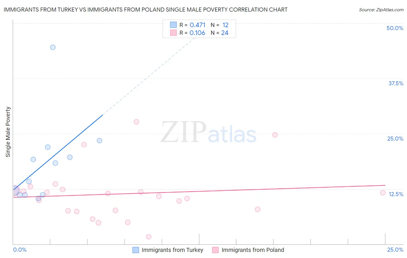 Immigrants from Turkey vs Immigrants from Poland Single Male Poverty